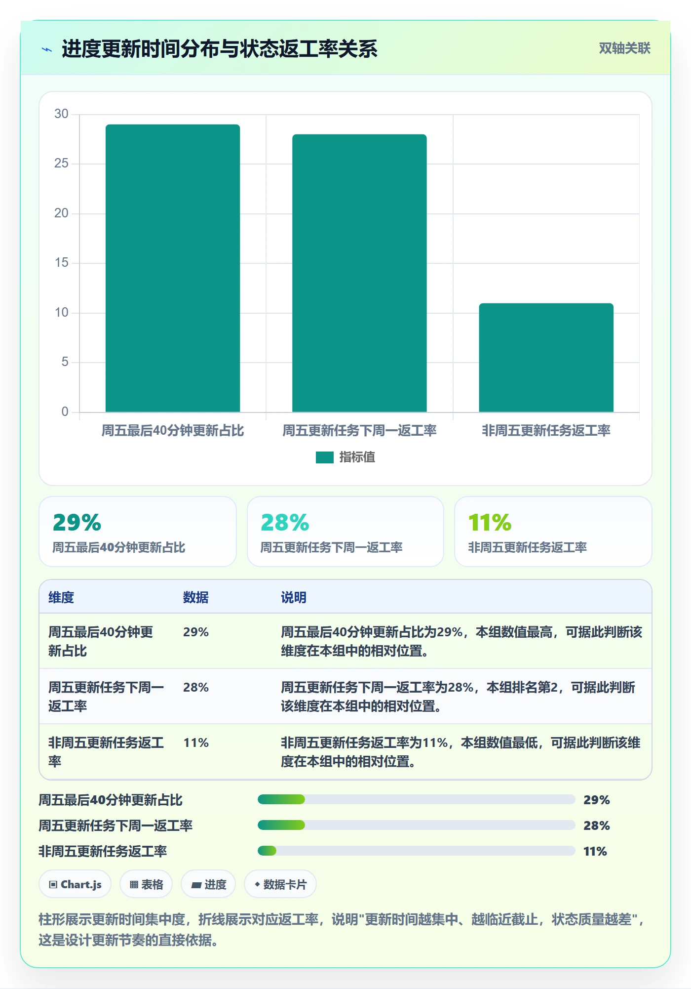 进度更新流程与规范:PMO进度管理数据分析关键指标