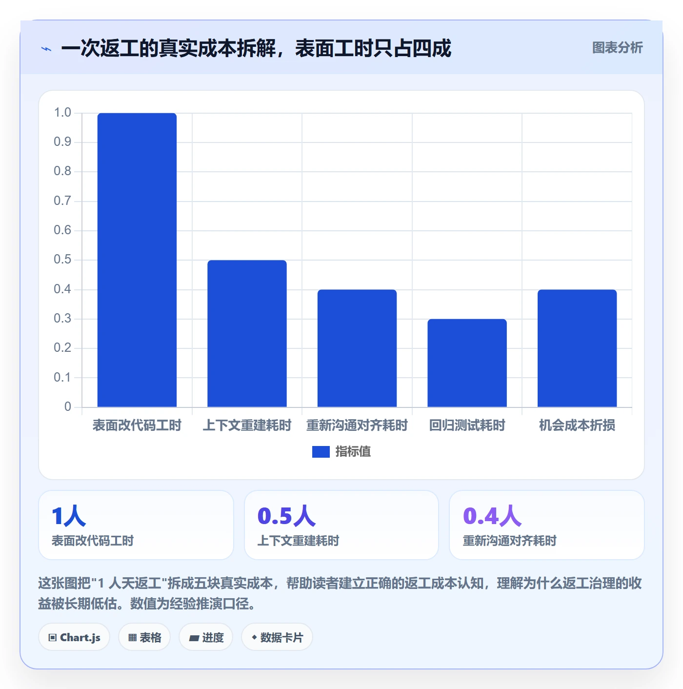 返工怎么做?研发团队入门指南:任务验收从0到1