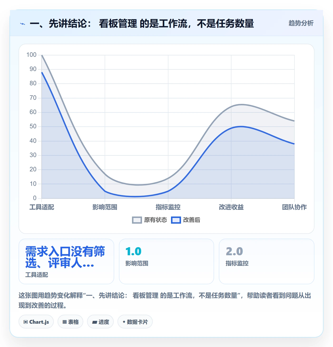 看板Kanban全流程：管理层流程优化与一文讲清
