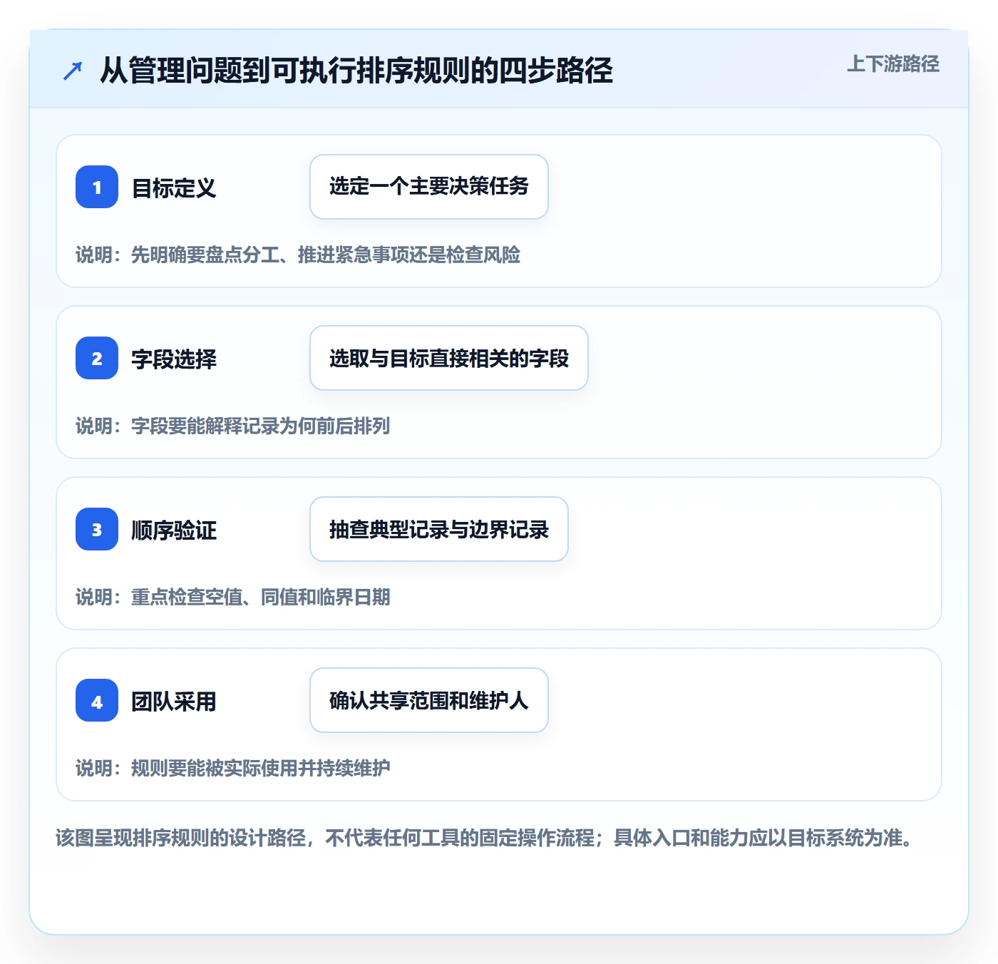 排序最佳实践：项目负责人列表视图实操方法，常见问题