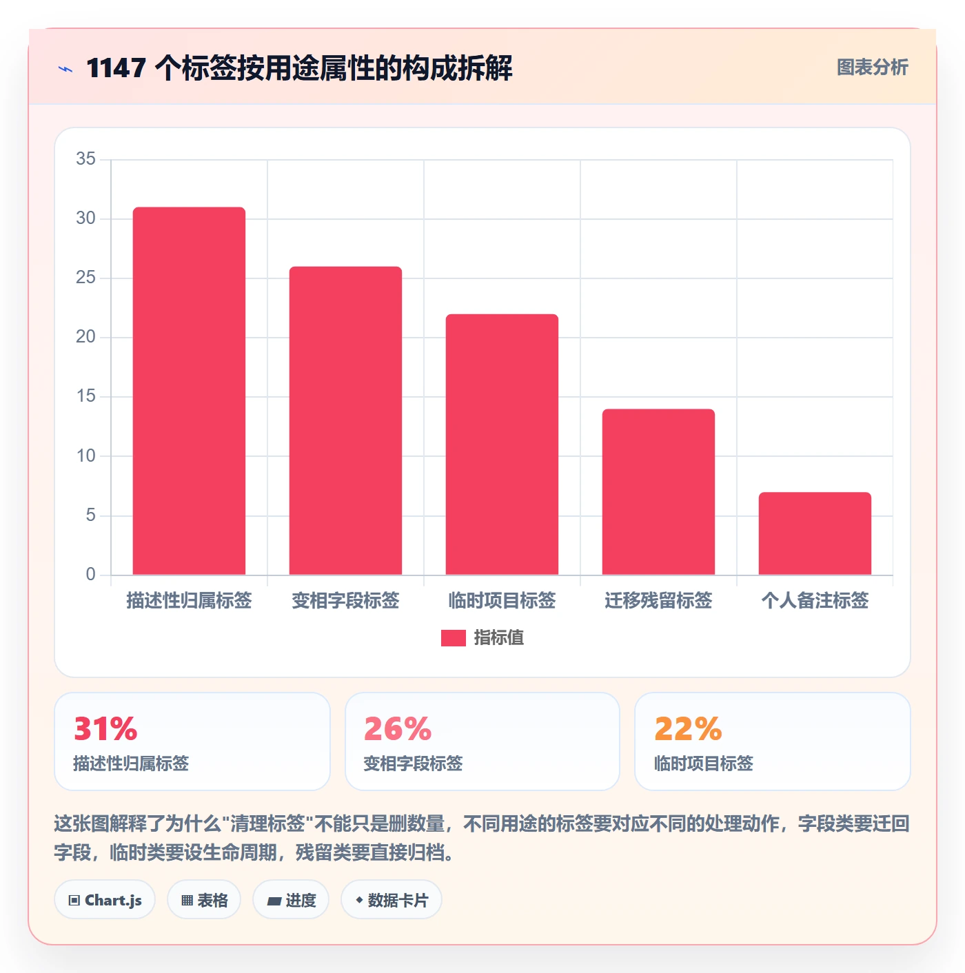 标签落地方案:项目成员开展任务属性的协同管理案例解析