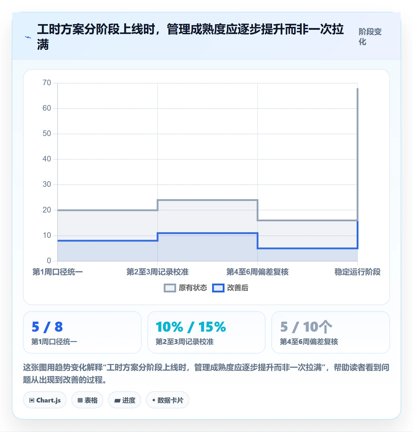 日报工时落地方案:项目经理开展工时表的数据分析案例解析