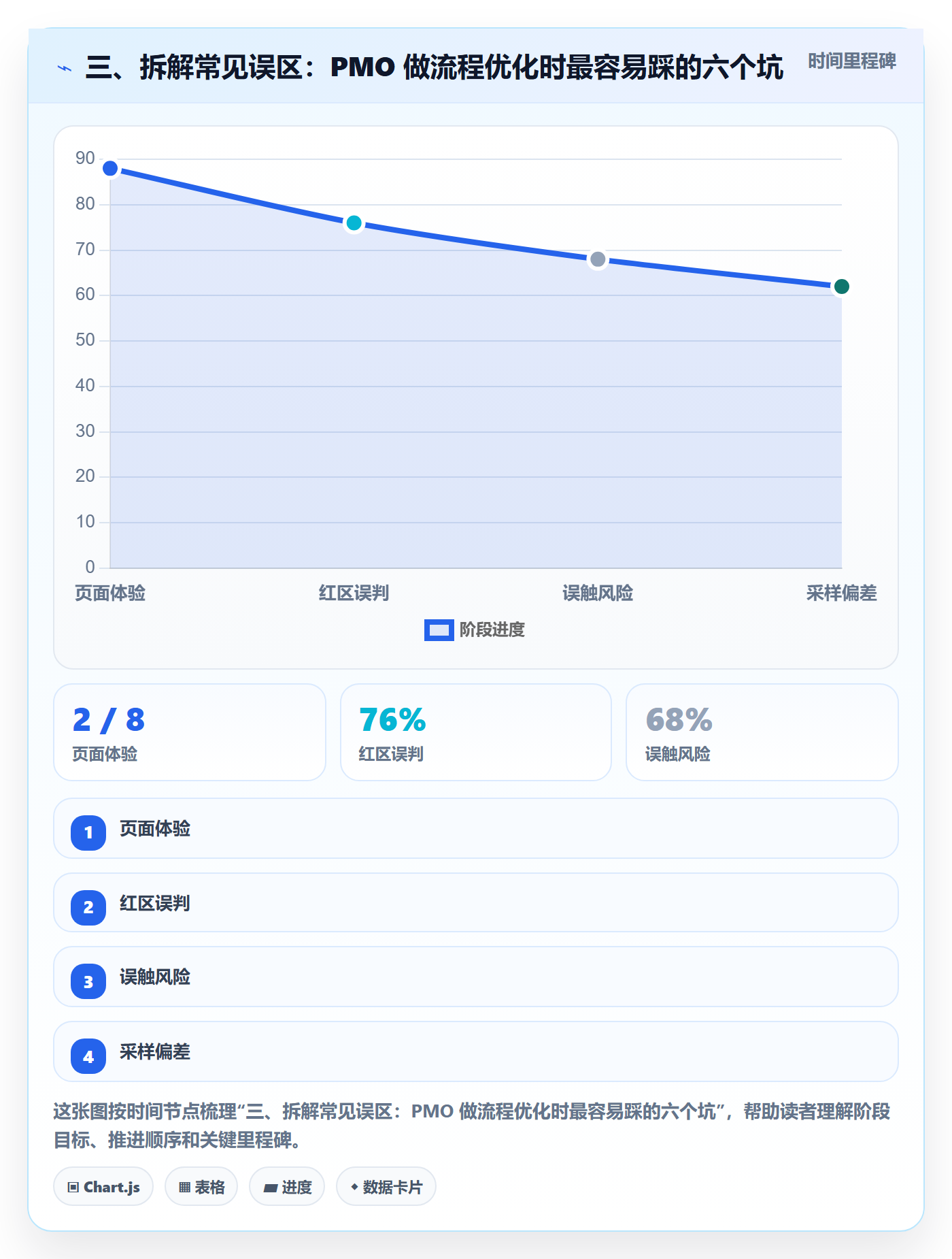 三、拆解常见误区：PMO 做流程优化时最容易踩的六个坑