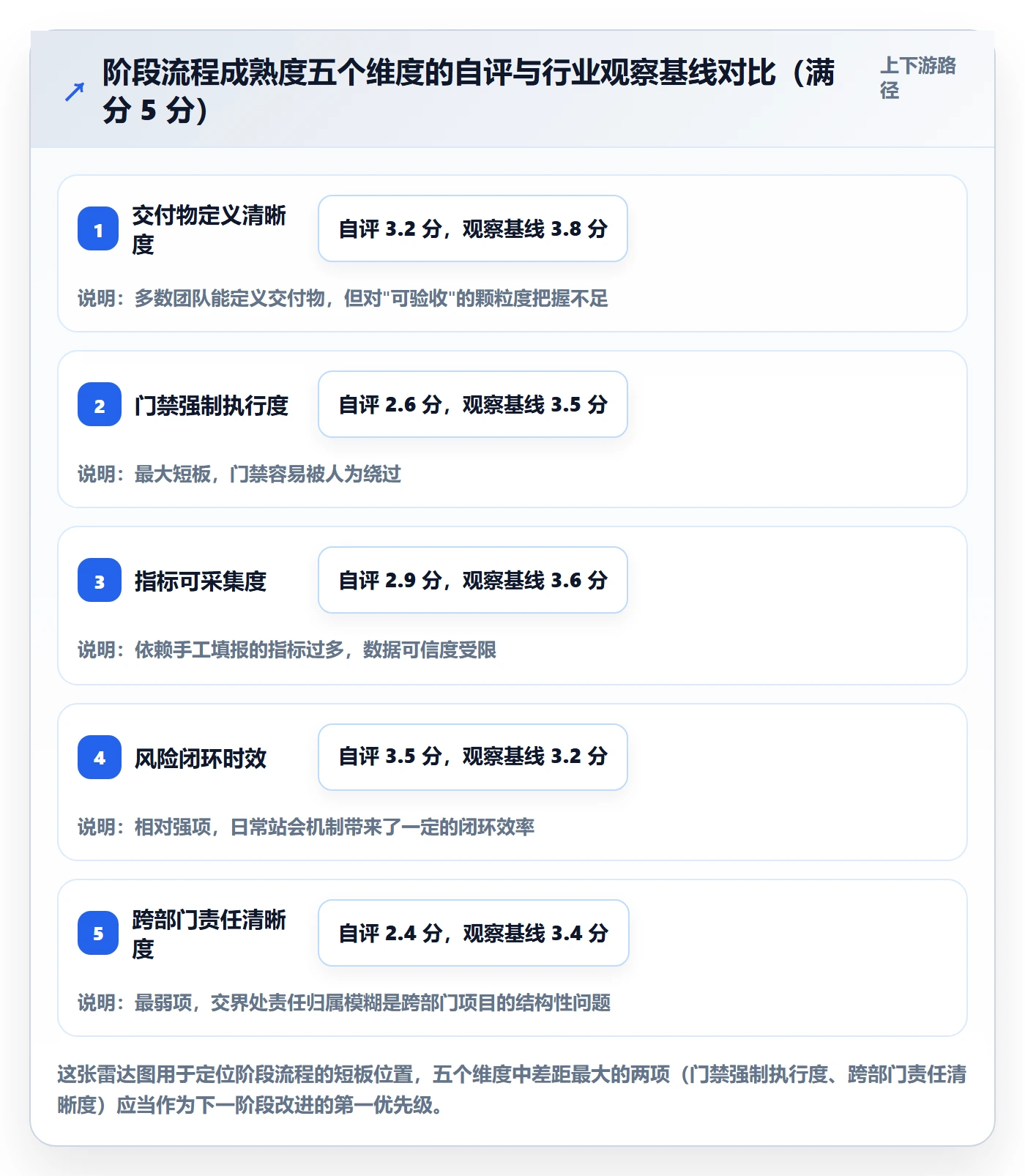 项目阶段流程与规范:跨部门团队项目阶段风险控制关键指标