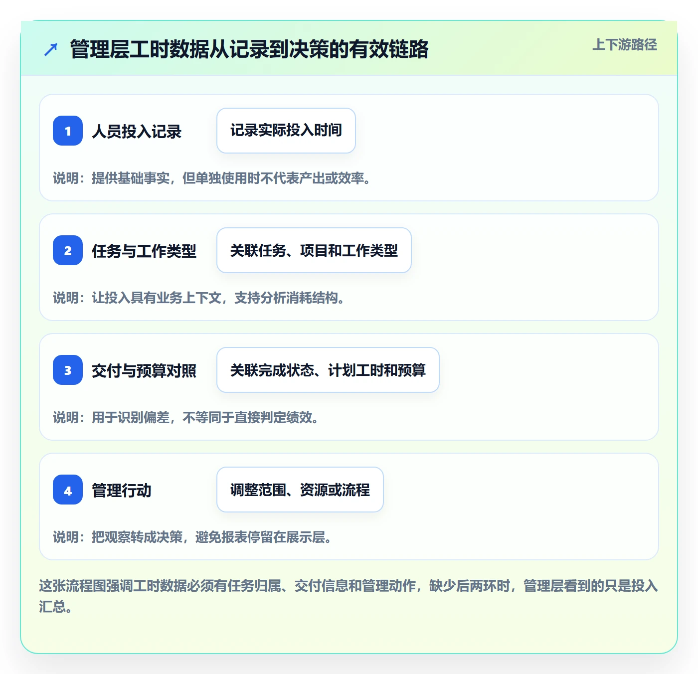 任务工时最佳实践：管理层工时表实操方法，常见问题