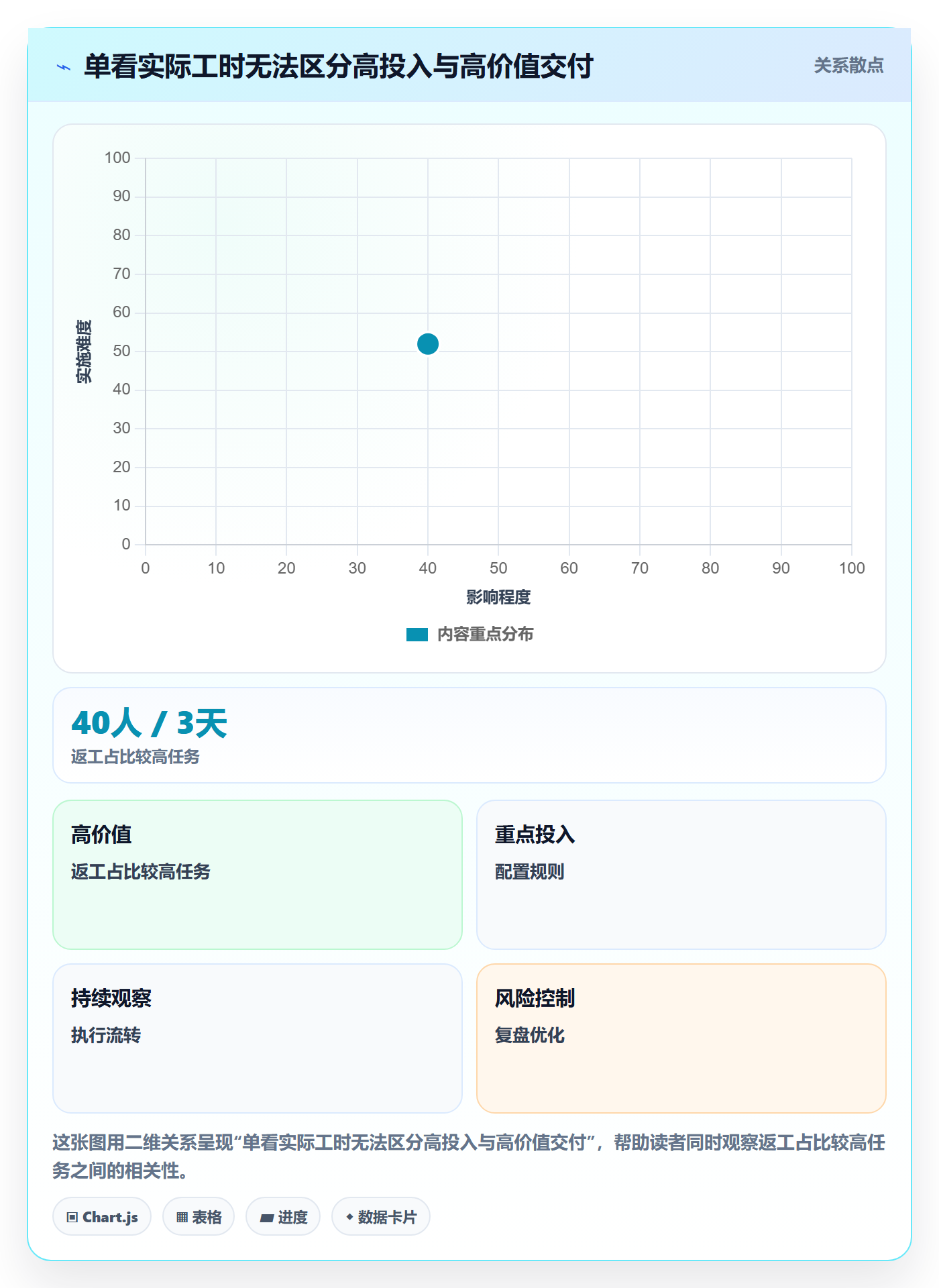 项目工时落地方案：项目负责人开展工时表的风险控制案例解析