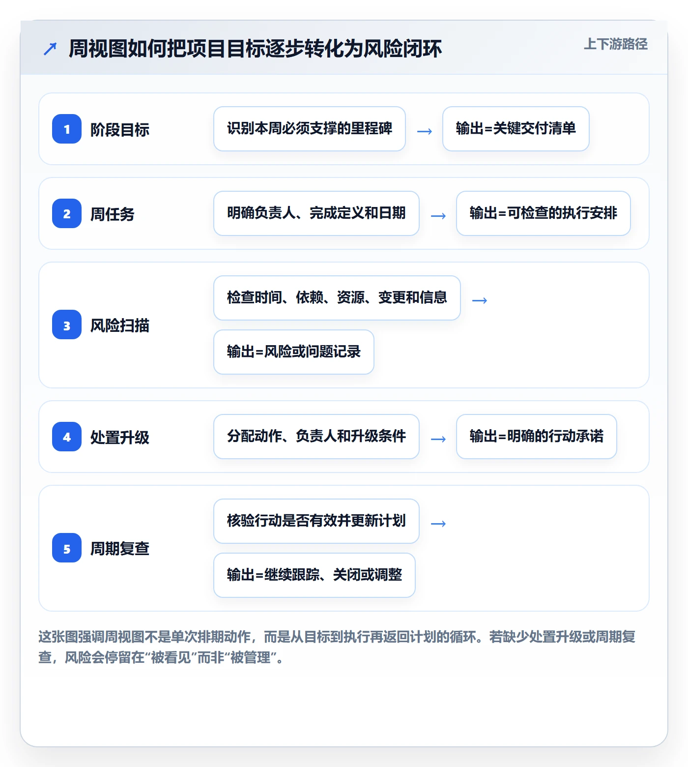 日历视图周视图全流程:项目经理风险控制与一文讲清