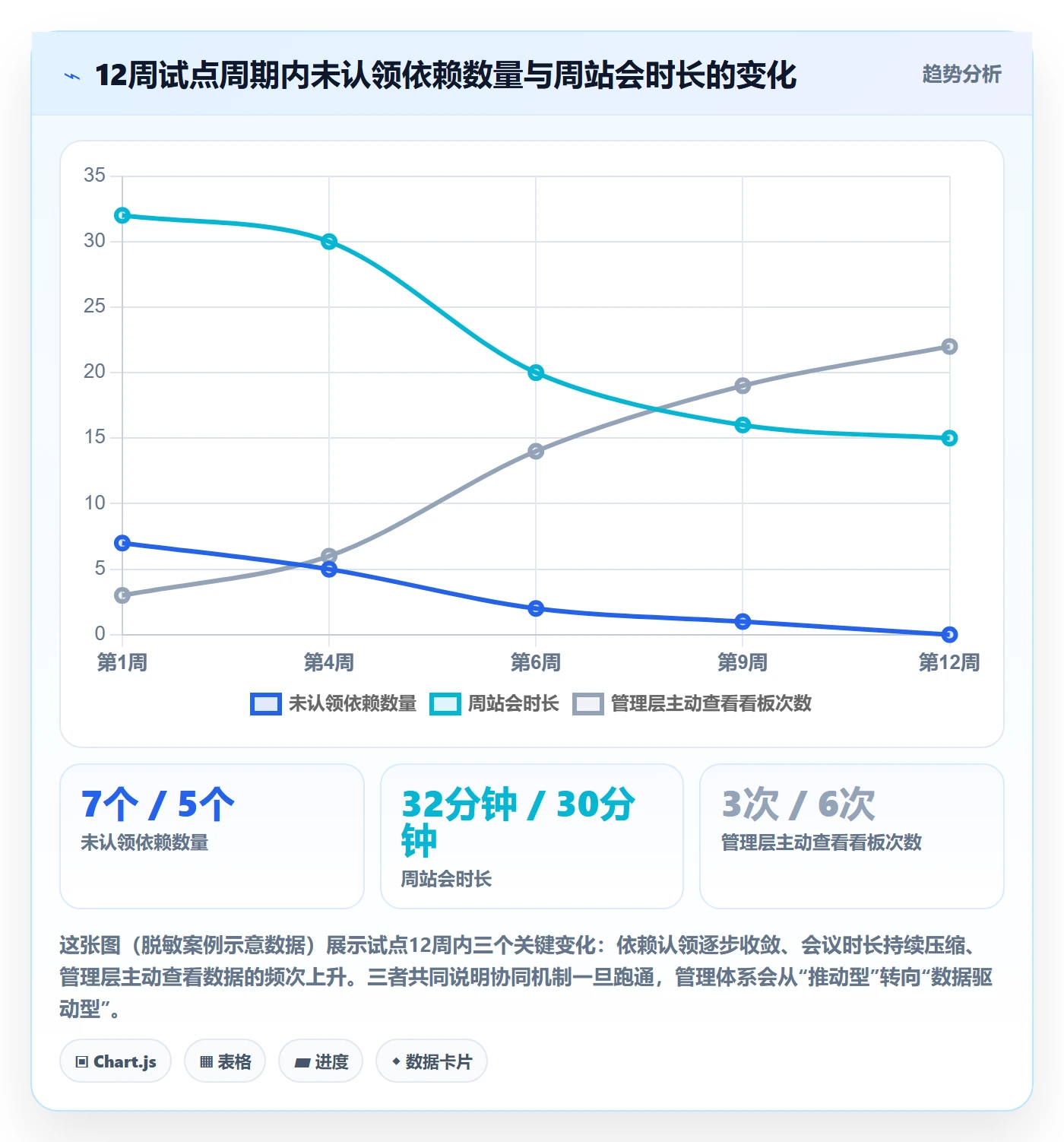 开始怎么做?管理层协同管理:任务执行从0到1
