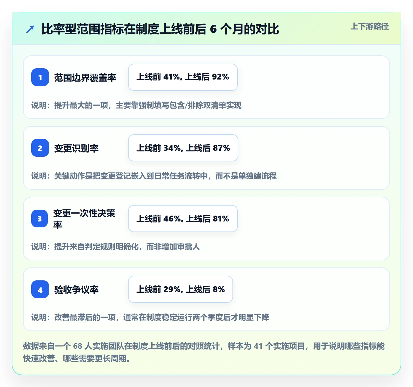范围边界流程与规范:实施团队项目范围制度设计关键指标