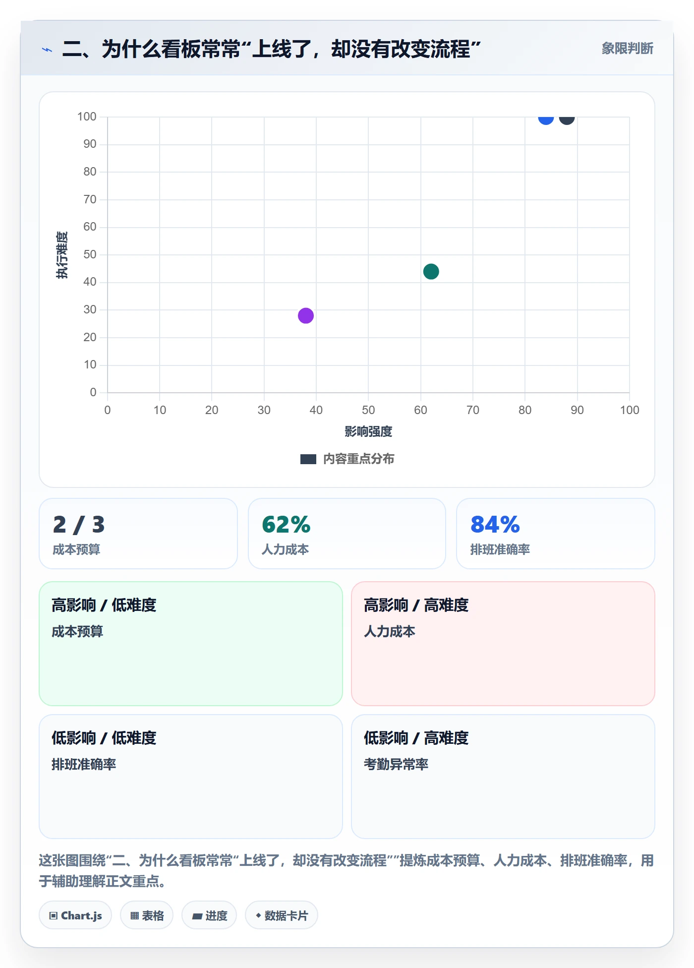 二、为什么看板常常“上线了,却没有改变流程”
