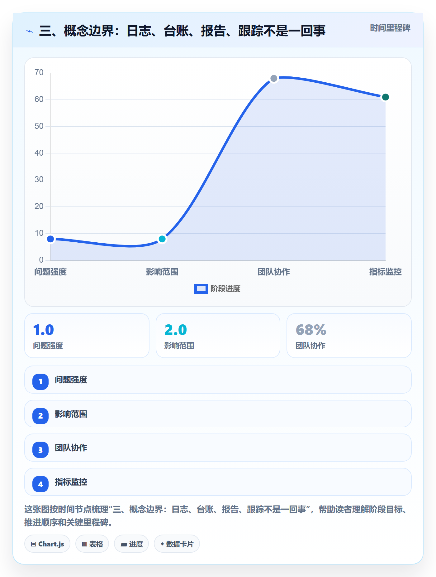 三、概念边界:日志、台账、报告、跟踪不是一回事