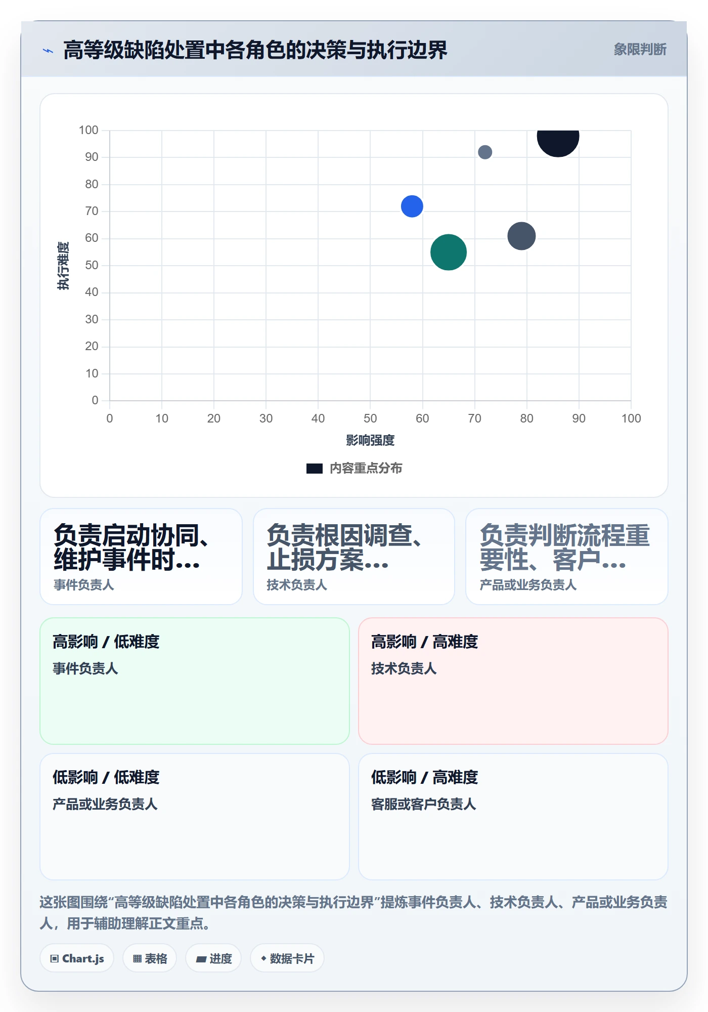 严重程度怎么做？管理层协同管理：Bug / 缺陷从0到1