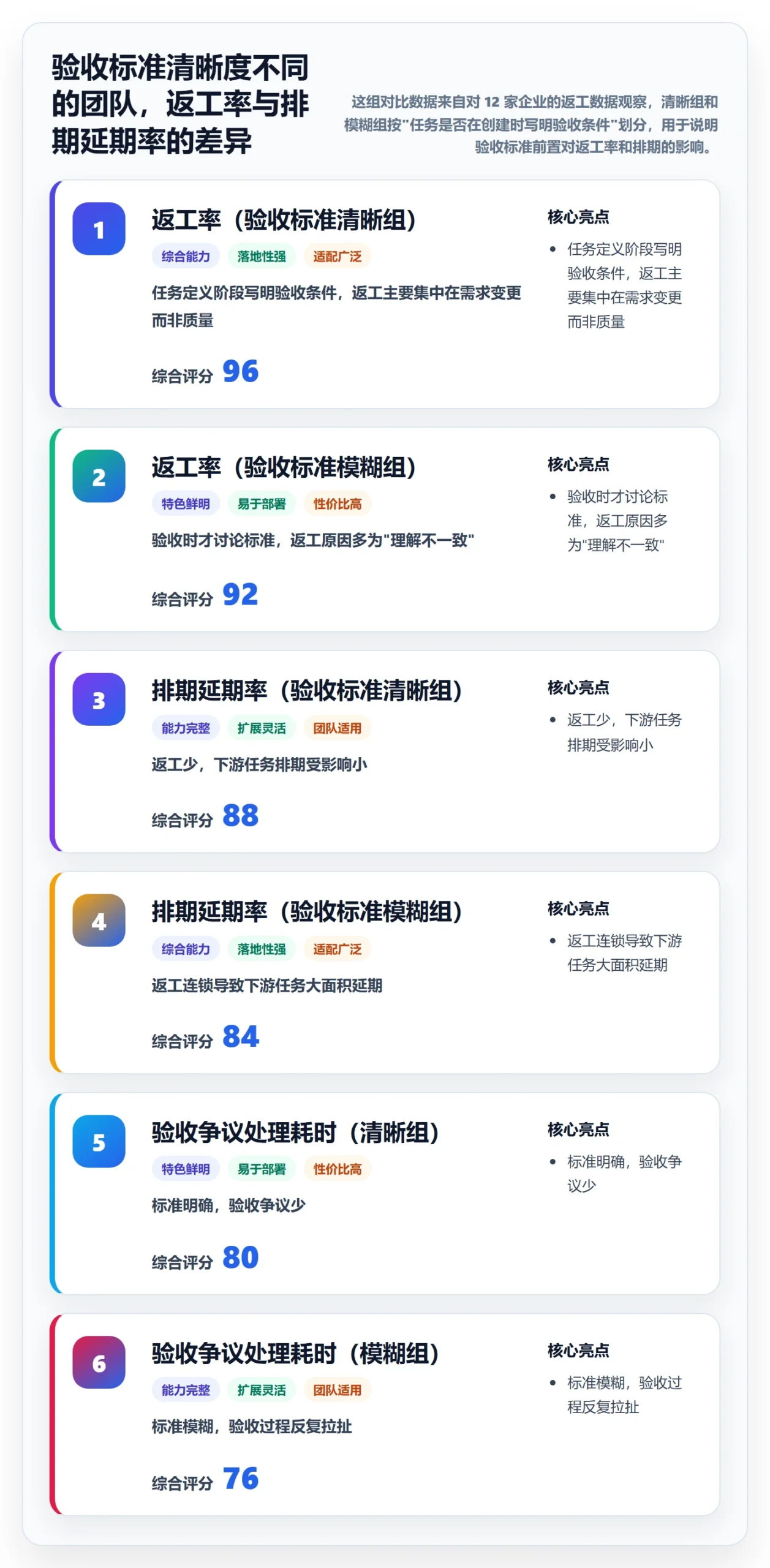 返工怎么做？企业管理者数据分析：任务验收从0到1