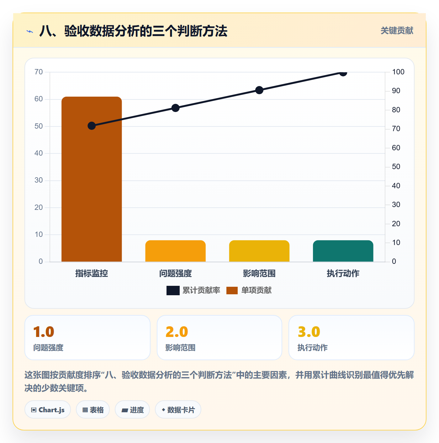 八、验收数据分析的三个判断方法