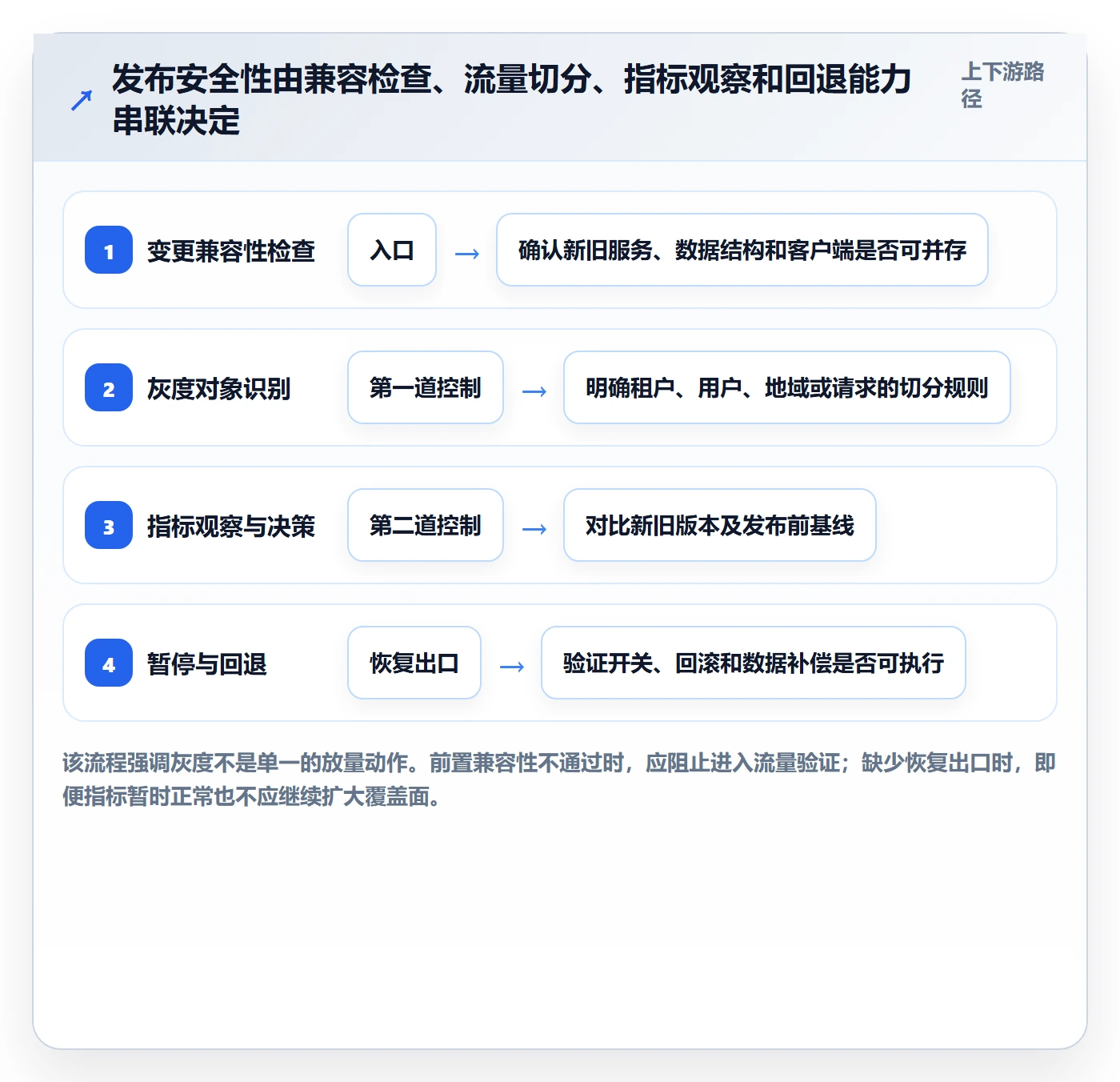 灰度发布落地方案:研发团队开展发布管理的效率提升案例解析