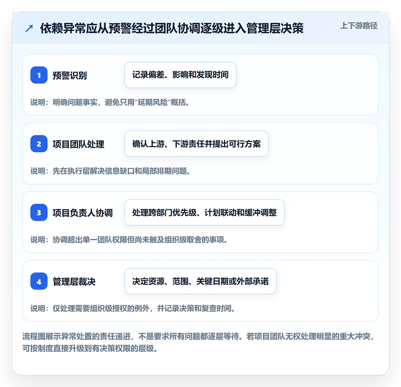 依赖关系管理方法大全:管理层甘特图制度设计落地清单