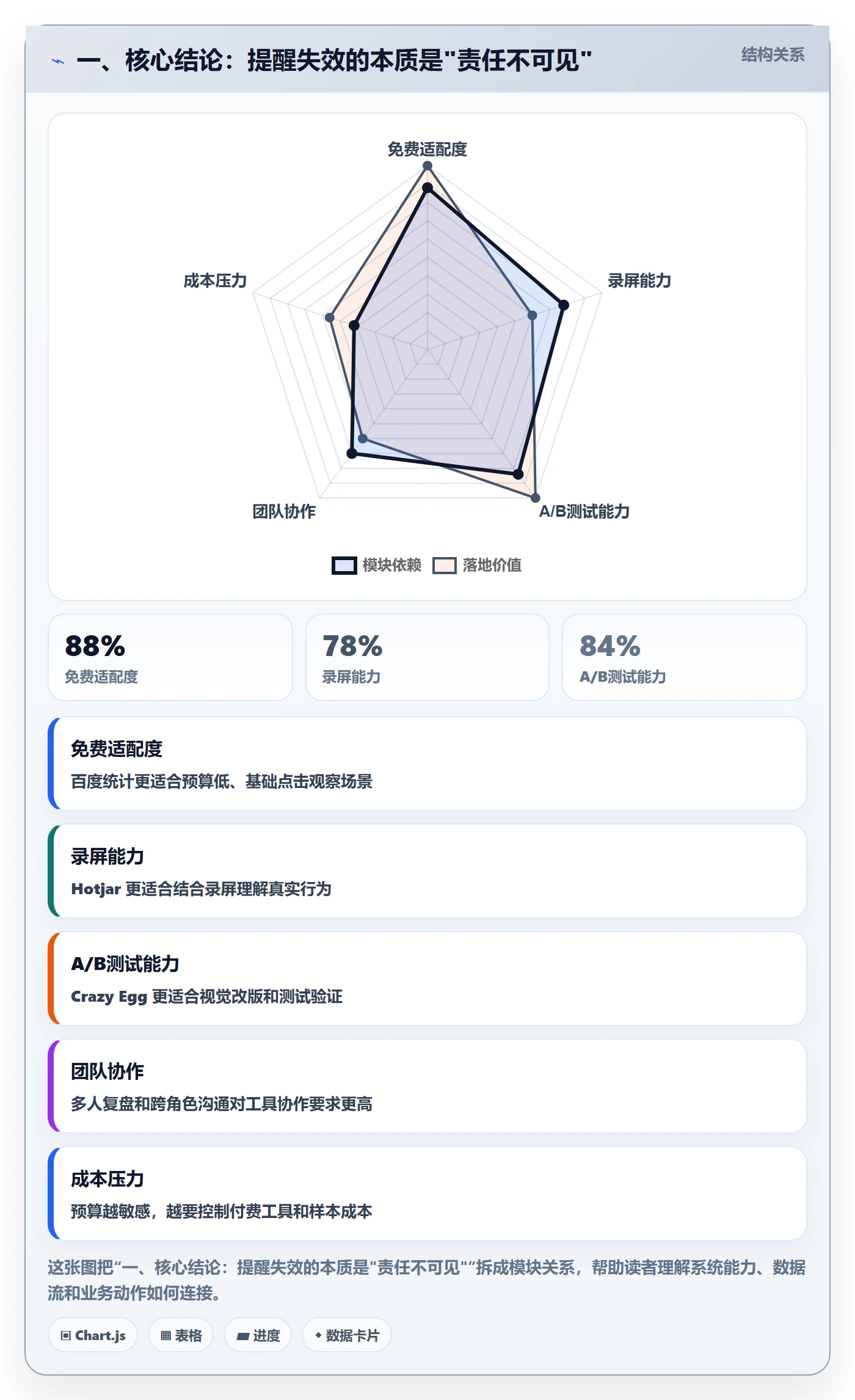 一、核心结论:提醒失效的本质是"责任不可见"