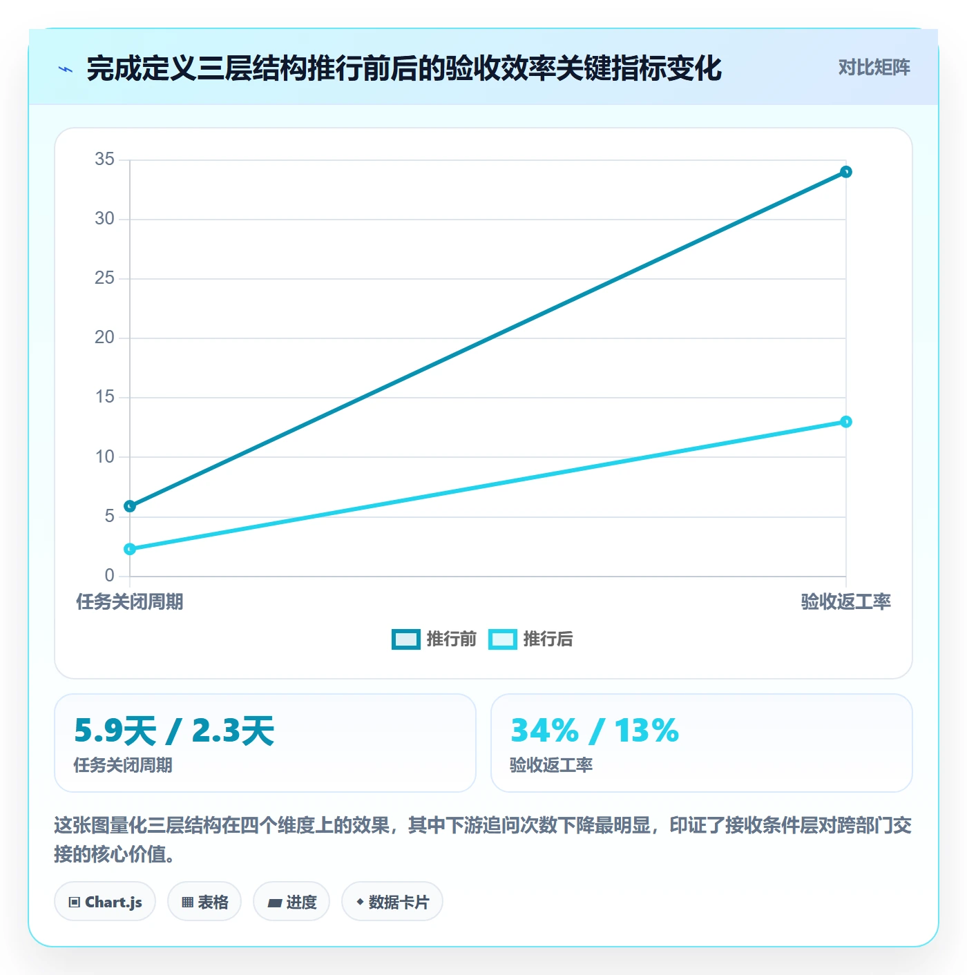 确认完成实操方法：跨部门团队提升任务验收效率的实操方法方法与模板