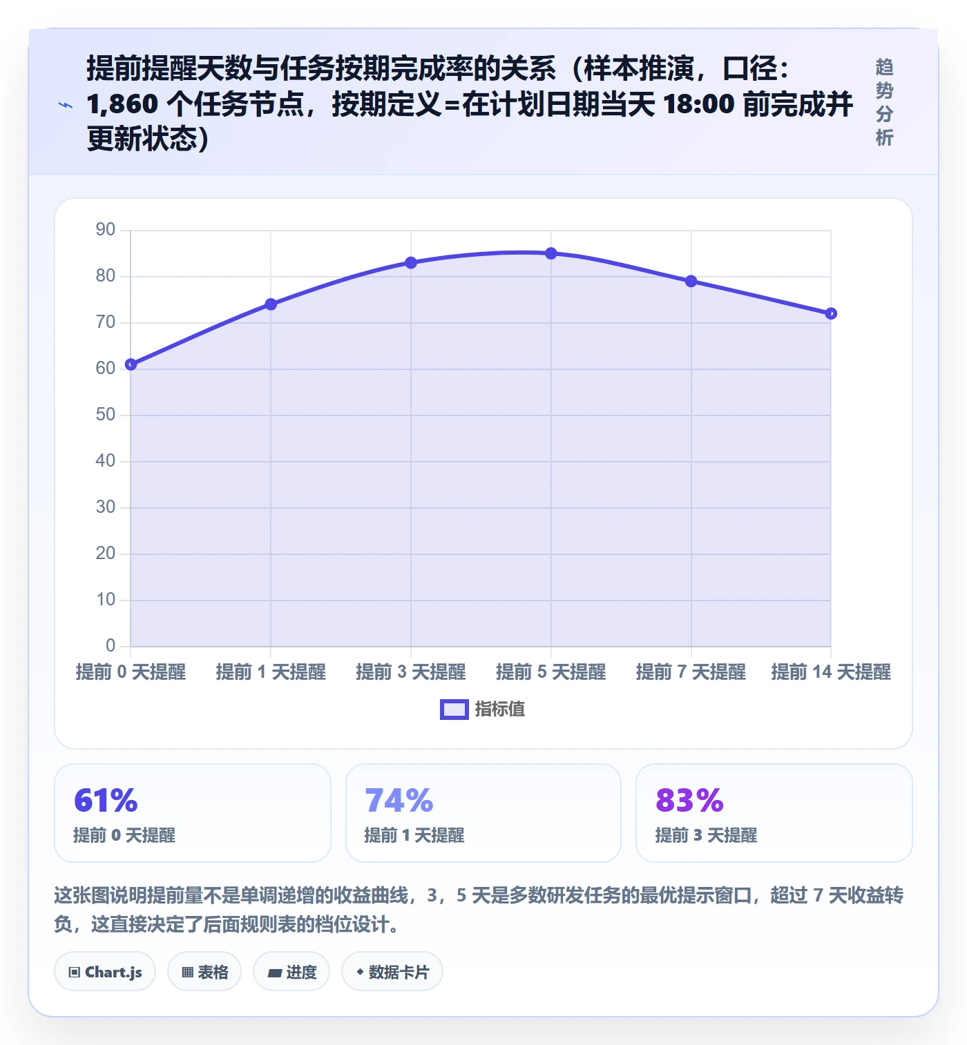 提前提醒实操方法：PMO提升任务提醒效率的落地方案方法与模板