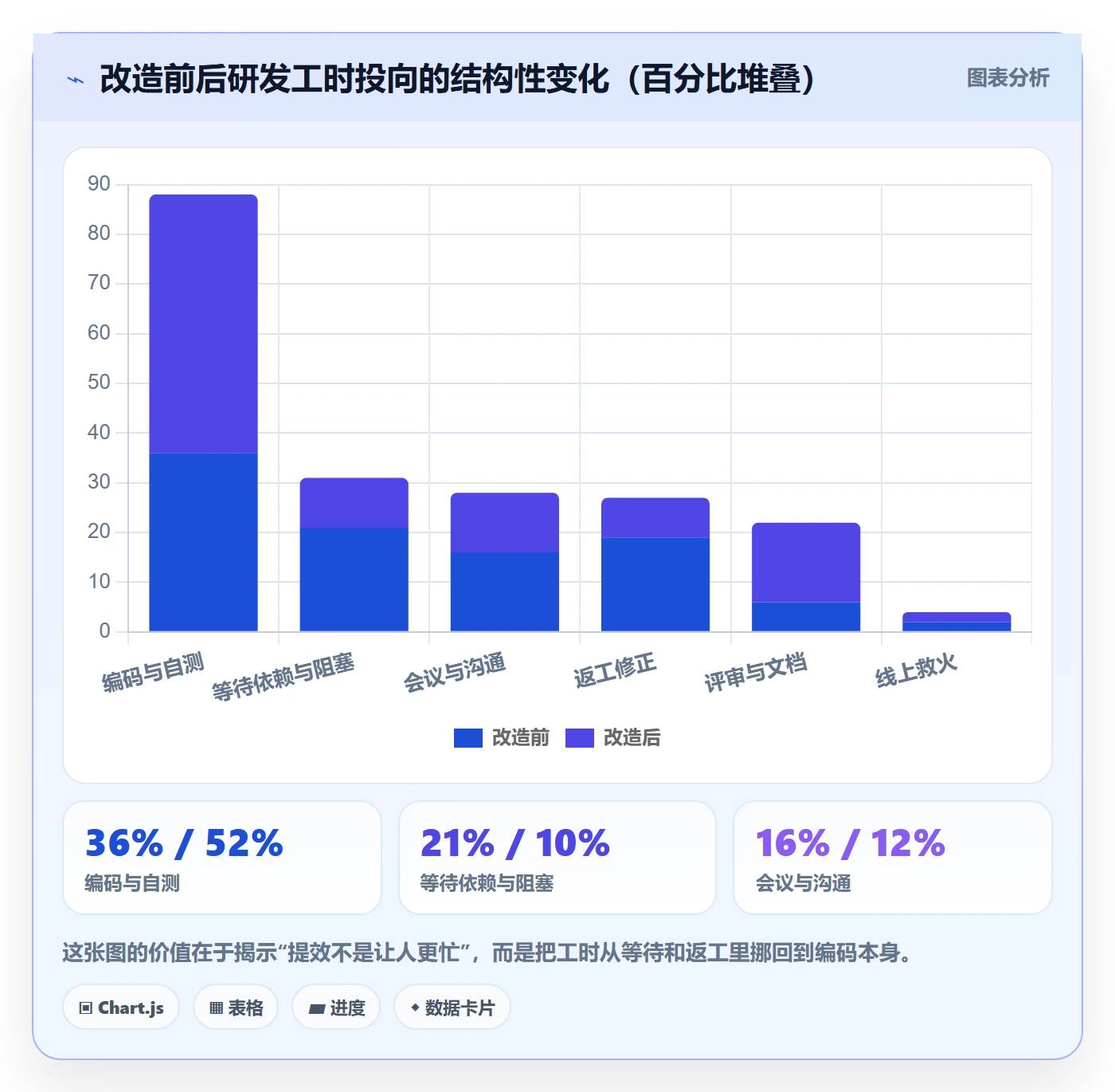 完成实操方法：研发团队提升任务执行效率的效率提升方法与模板