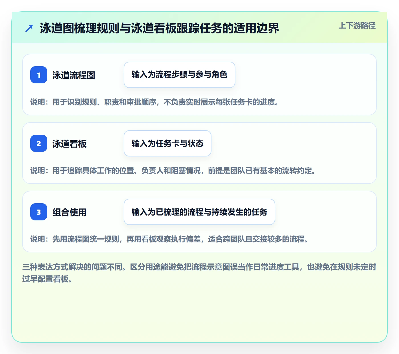 泳道怎么做？项目负责人流程优化：看板从0到1