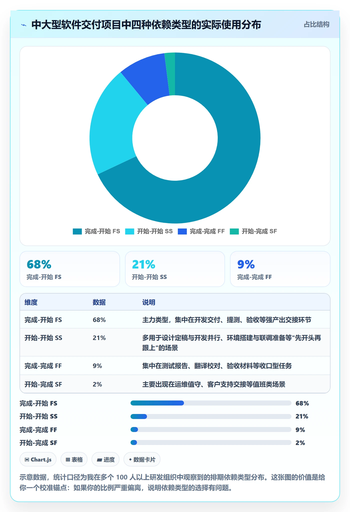 前置任务怎么做?项目经理入门指南:任务依赖从0到1