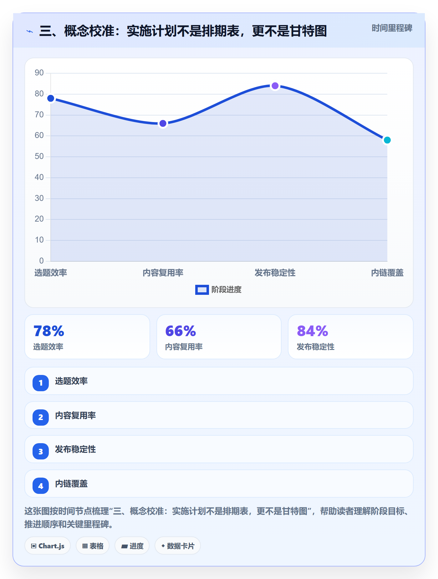 三、概念校准：实施计划不是排期表，更不是甘特图