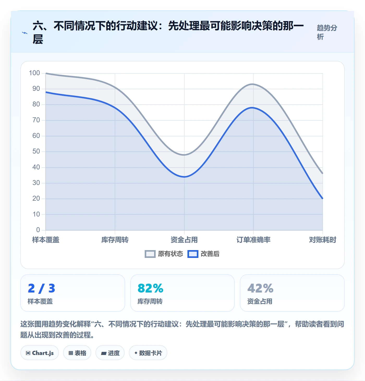 六、不同情况下的行动建议:先处理最可能影响决策的那一层