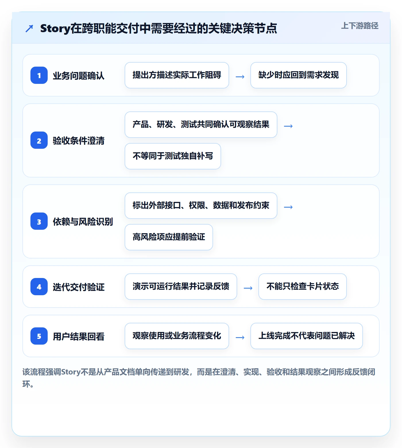 Story落地方案：研发团队开展敏捷项目的最佳实践案例解析