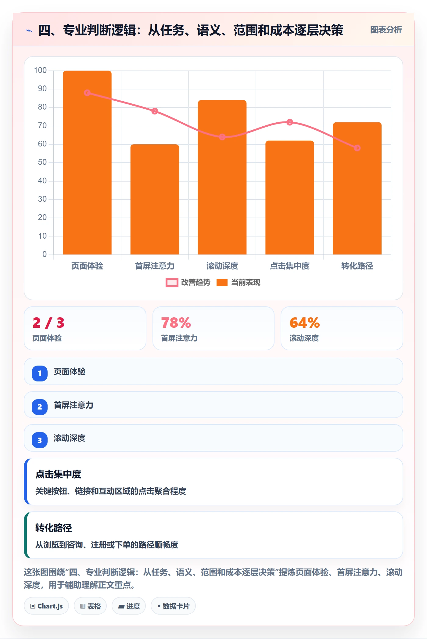 四、专业判断逻辑:从任务、语义、范围和成本逐层决策