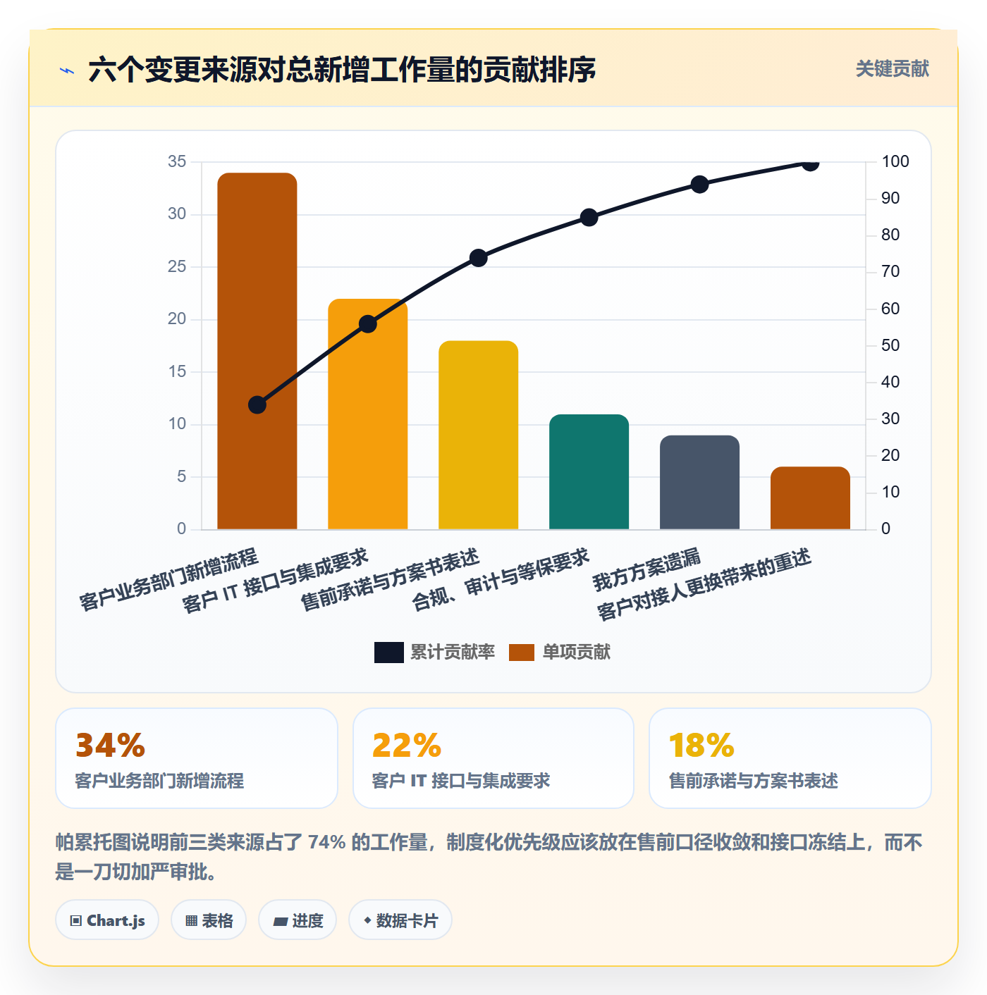 工作范围最佳实践:实施团队项目范围制度设计,常见问题