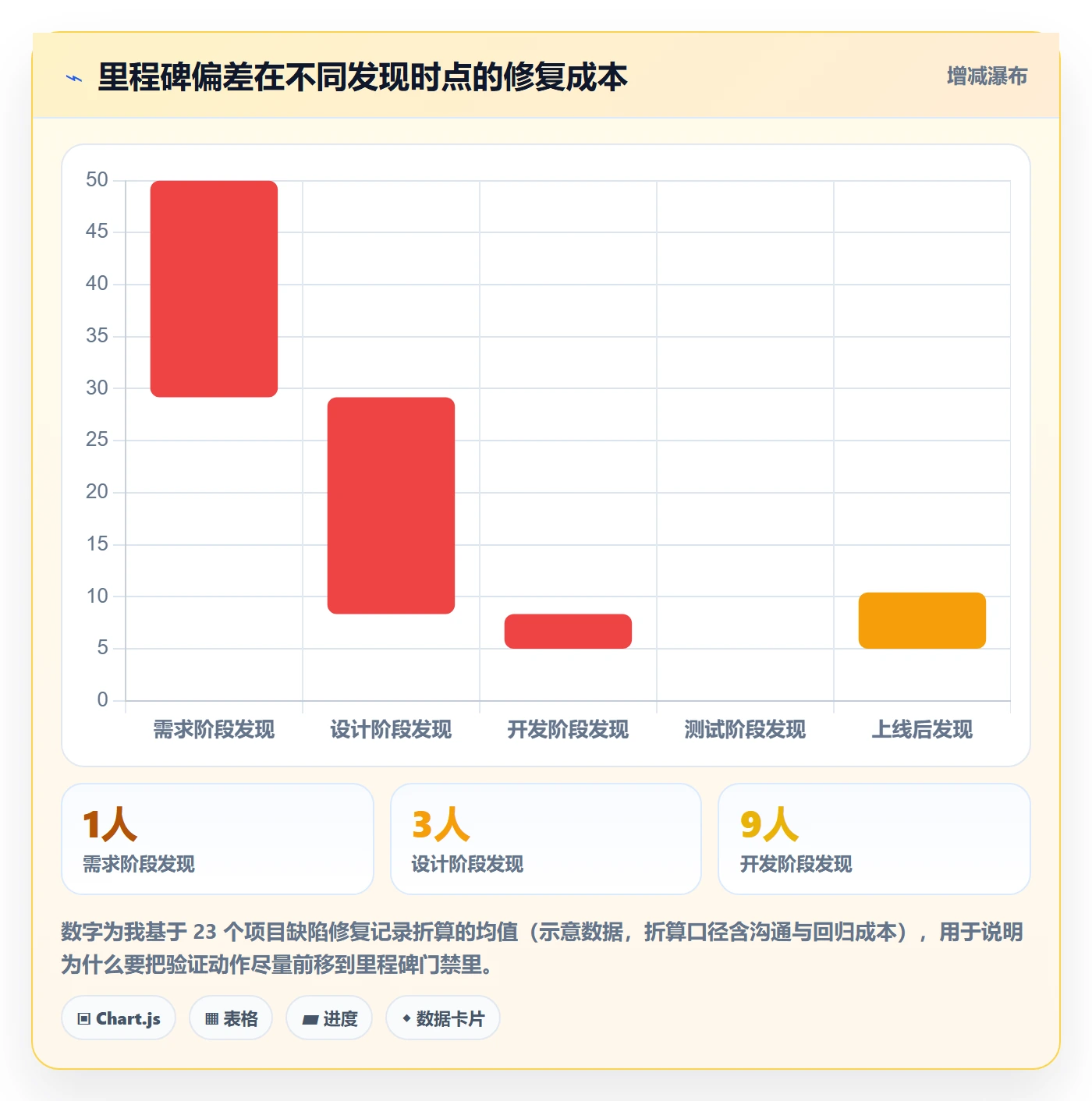 里程碑实操方法:项目成员提升项目阶段效率的协同管理方法与模板