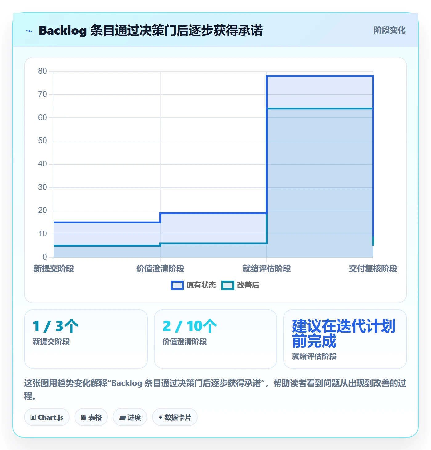 敏捷项目如何做好Backlog?管理层效率提升与操作步骤