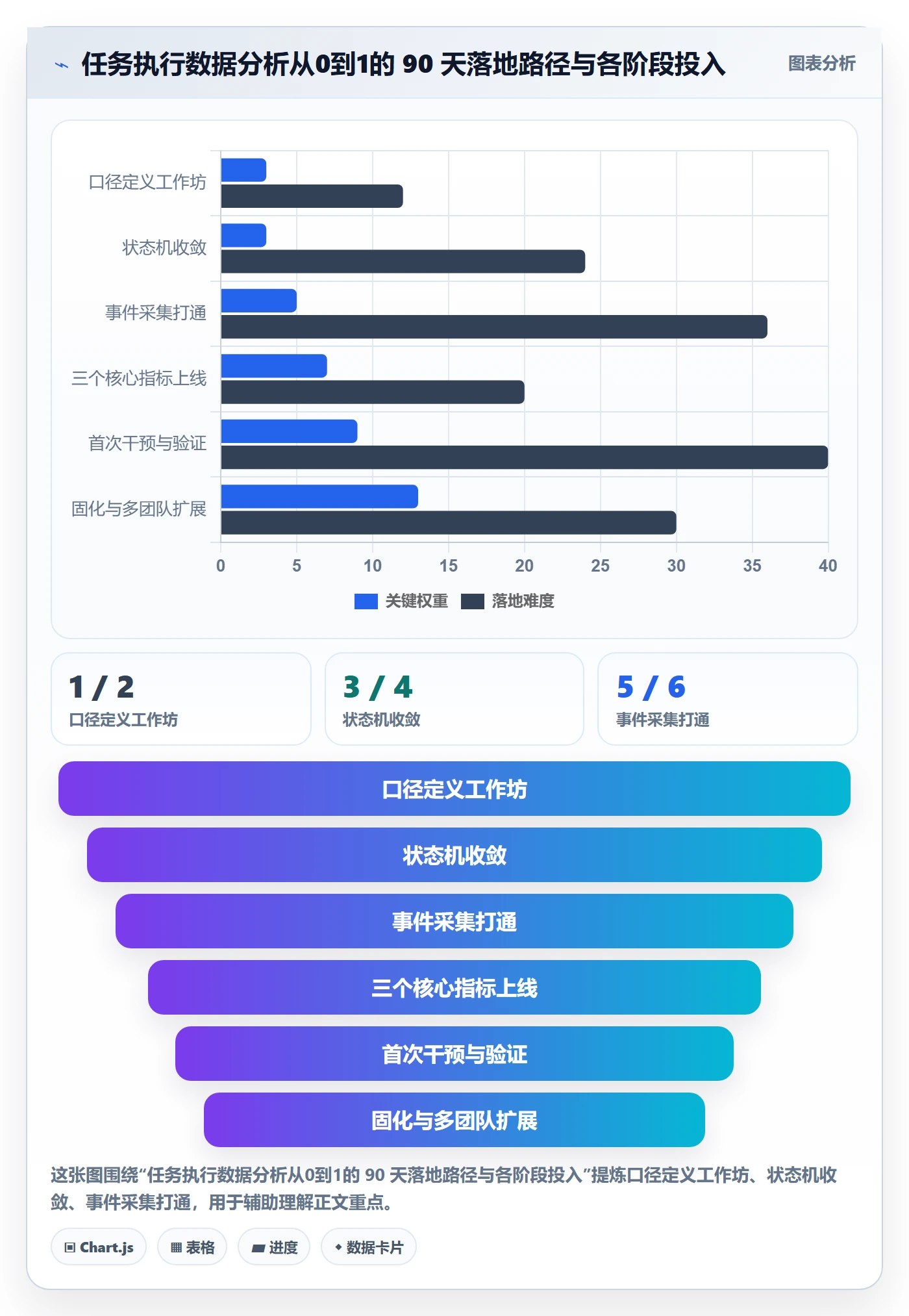 开始怎么做?项目经理数据分析:任务执行从0到1