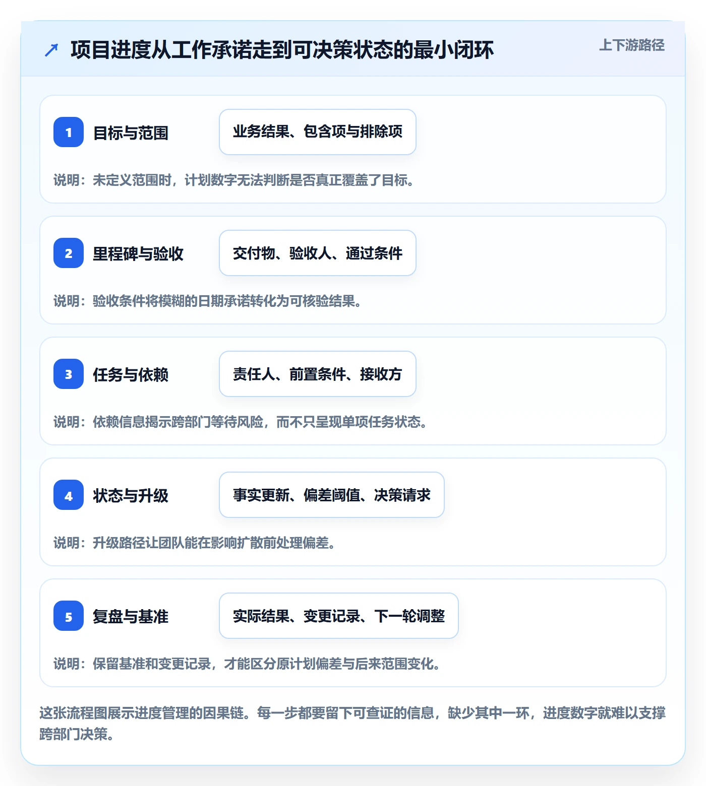 项目进度怎么做？跨部门团队落地方案：进度管理从0到1
