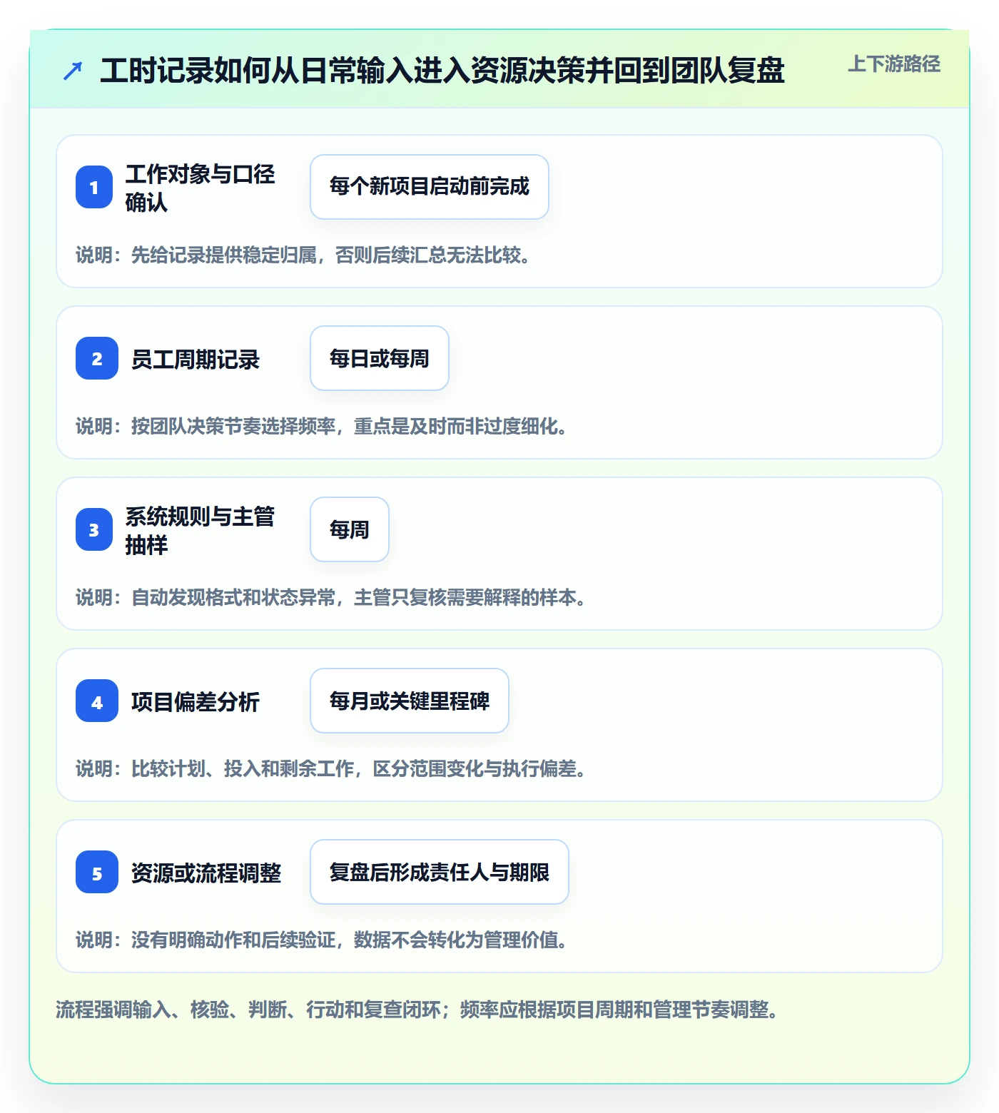 实际工时管理方法大全:企业管理者工时管理落地方案落地清单