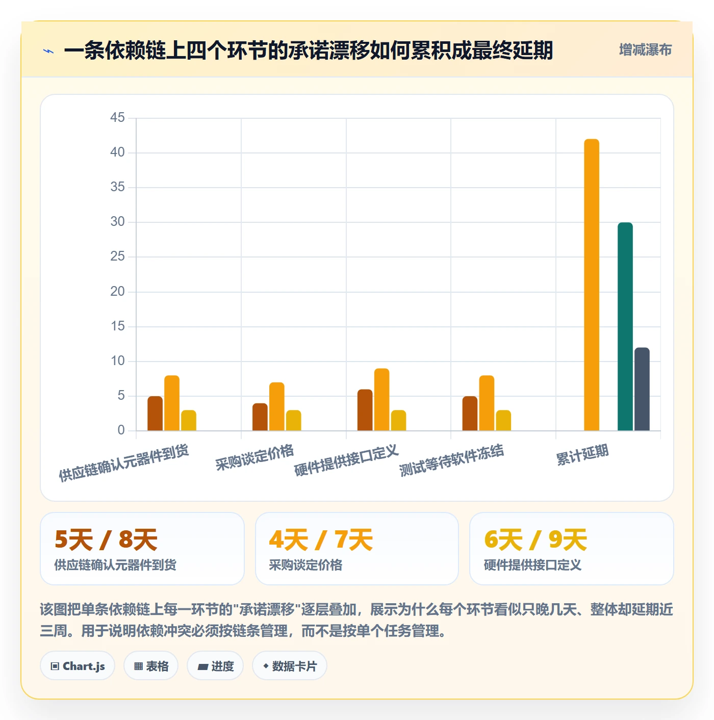 依赖冲突实操方法:管理层提升任务依赖效率的入门指南方法与模板