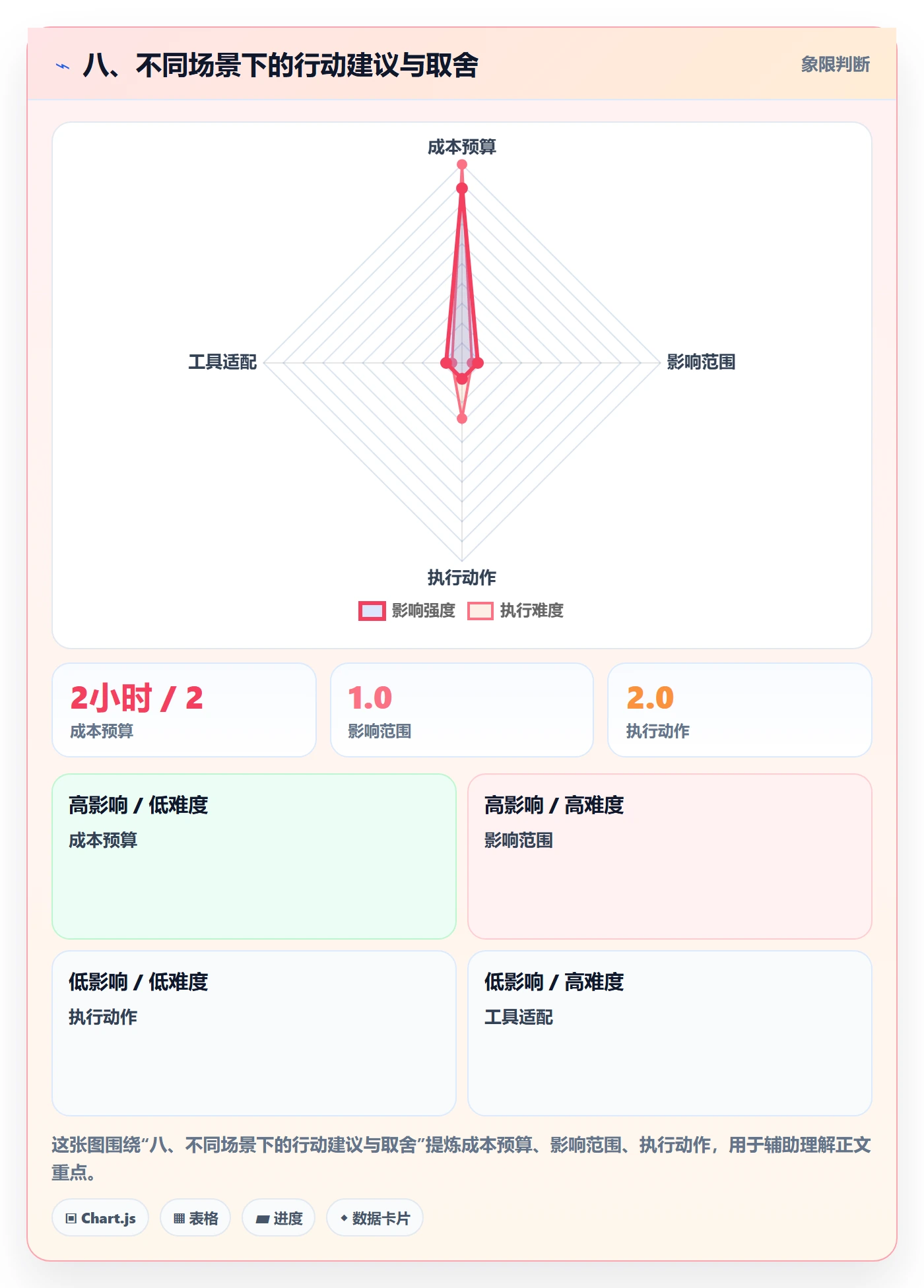 八、不同场景下的行动建议与取舍