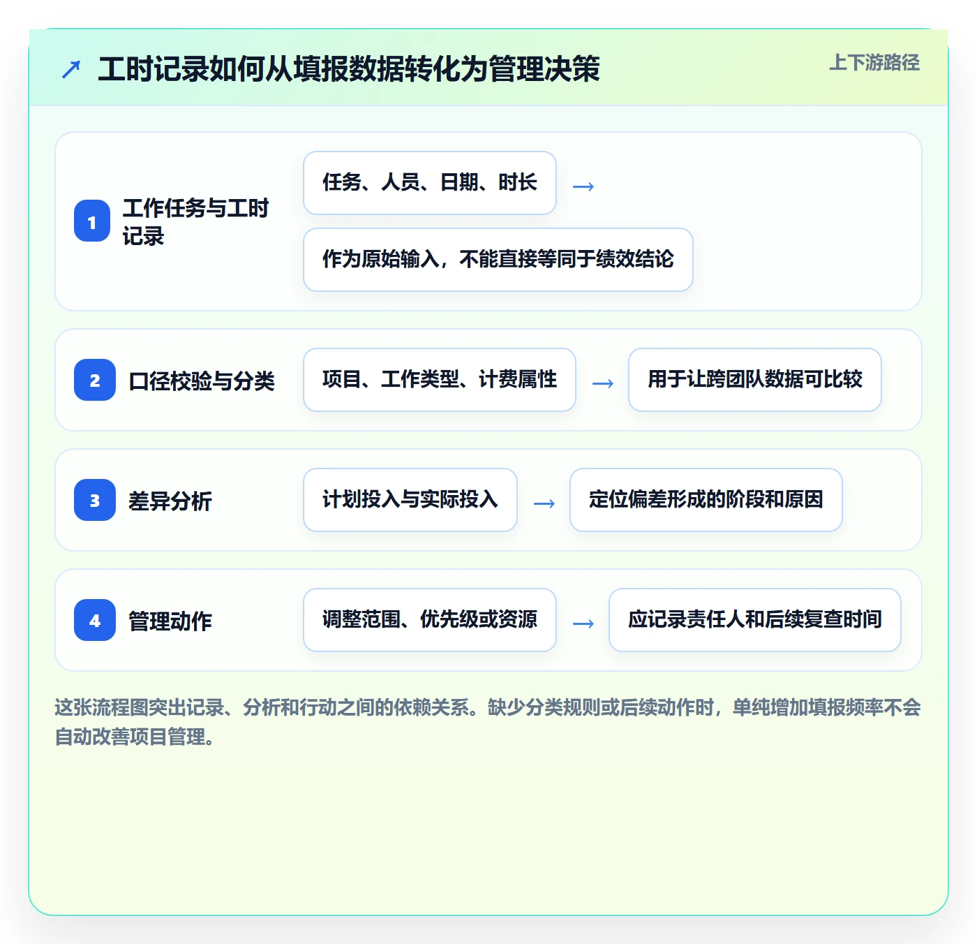 项目工时管理指南：跨部门团队如何做好工时表，最佳实践全流程