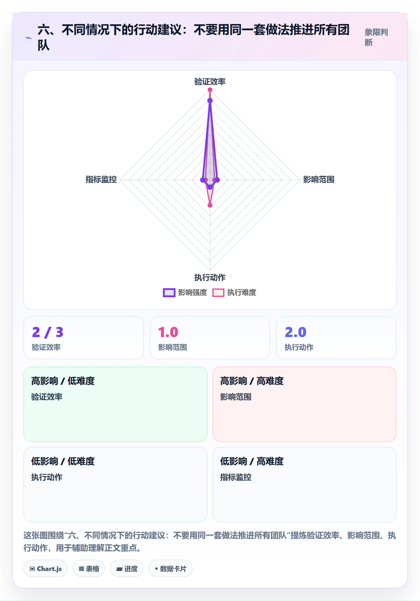 六、不同情况下的行动建议:不要用同一套做法推进所有团队