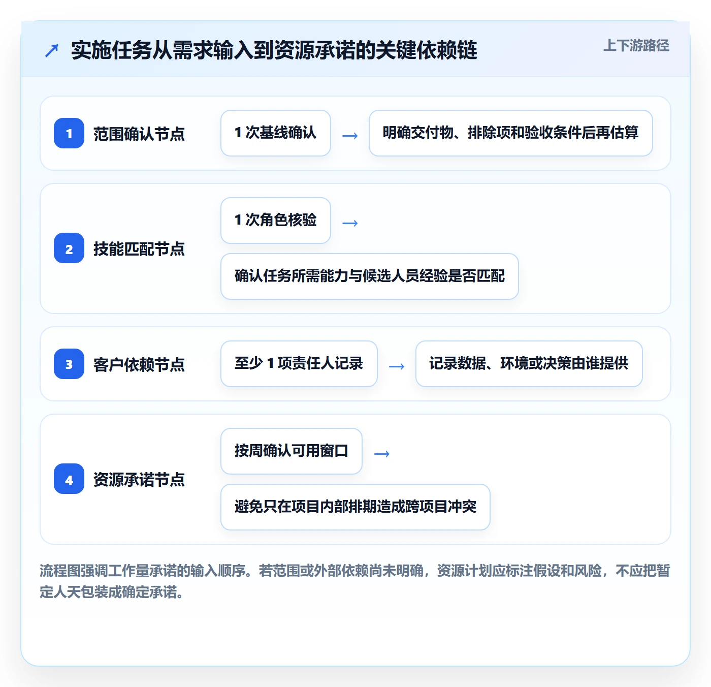 工作量流程与规范：实施团队人力资源计划实操方法关键指标