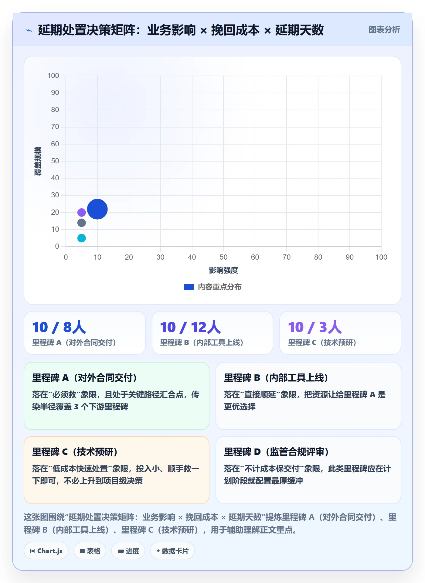 节点延期最佳实践：PMO里程碑最佳实践，常见问题