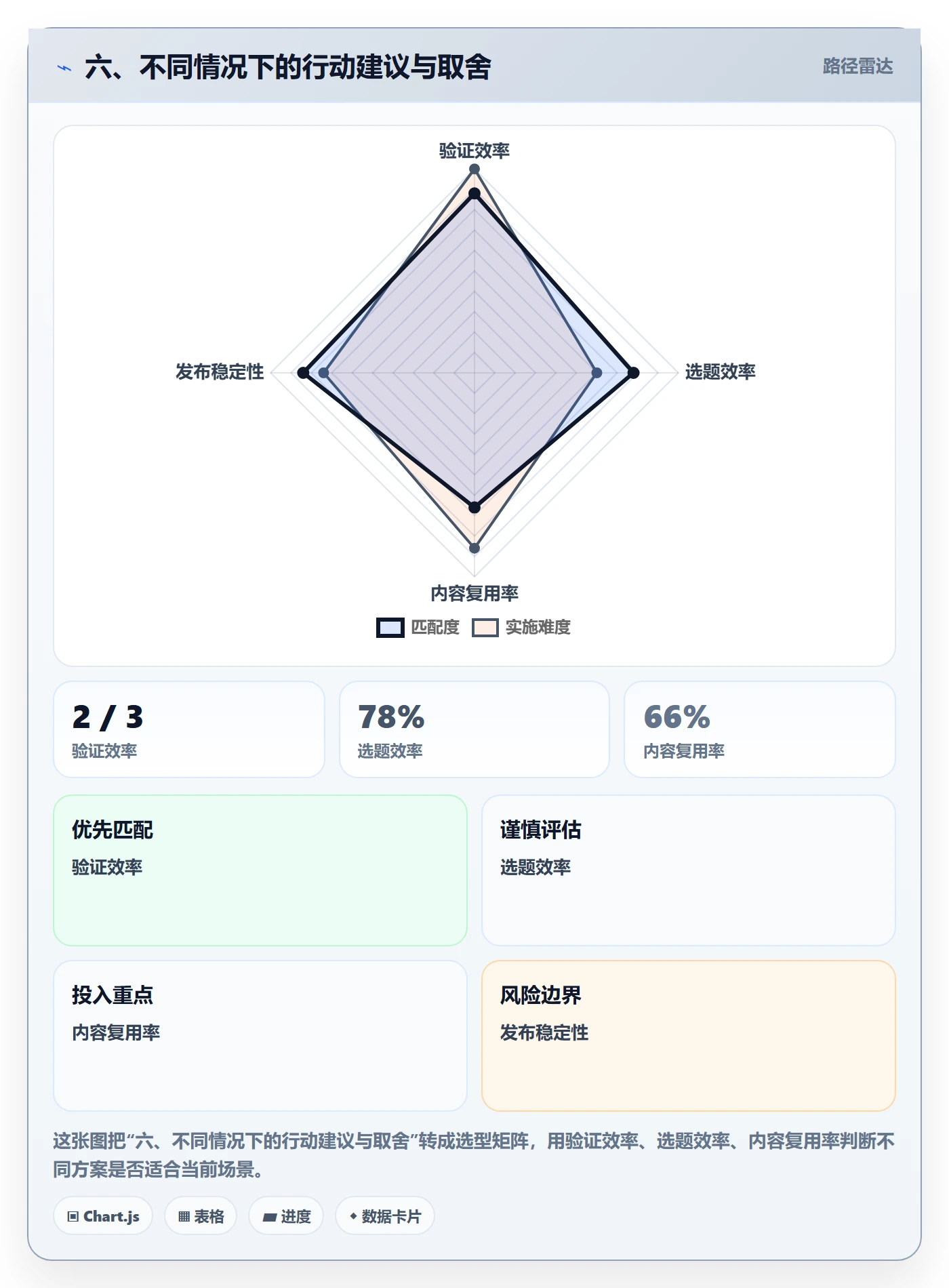 六、不同情况下的行动建议与取舍