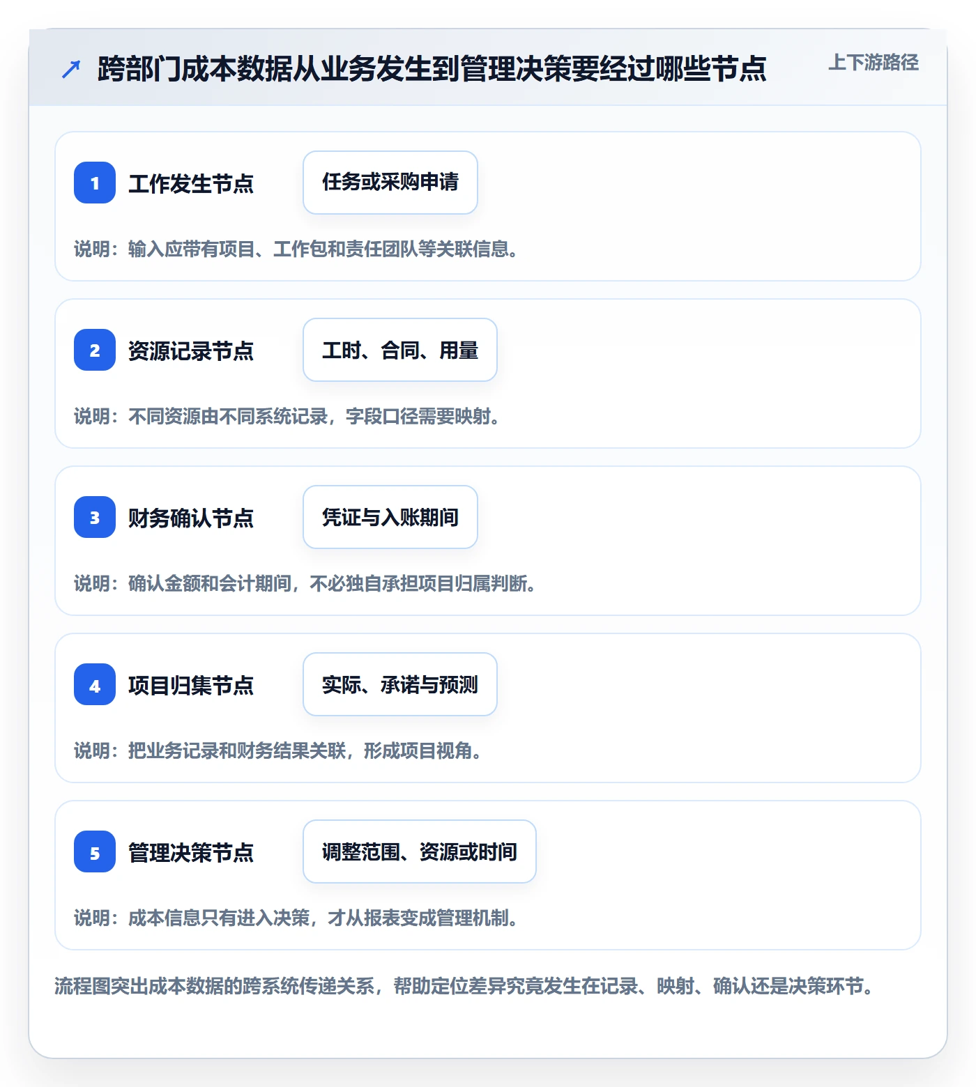 实际成本最佳实践：跨部门团队成本管理最佳实践，常见问题