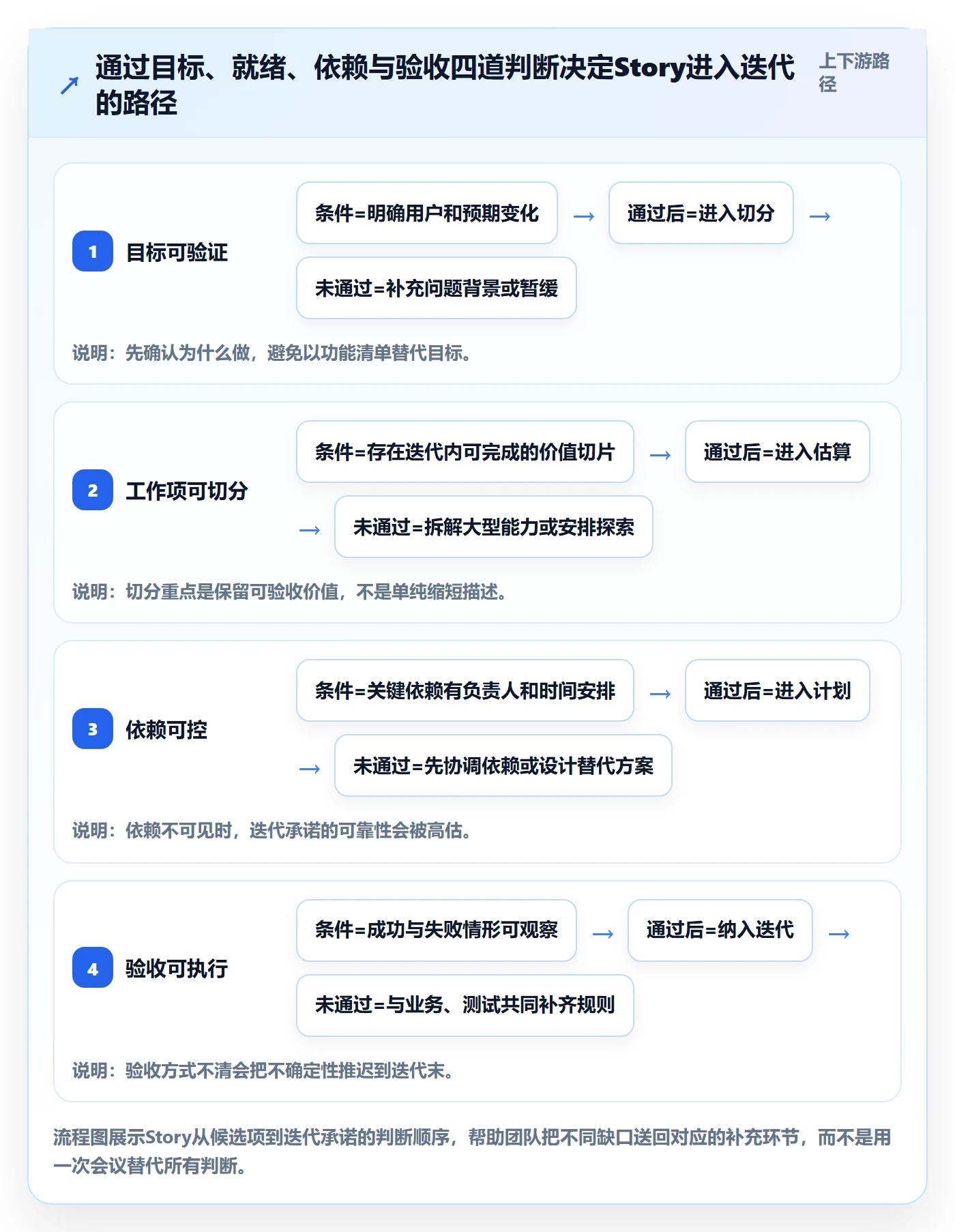 Story落地方案：研发团队开展敏捷项目的实操方法案例解析