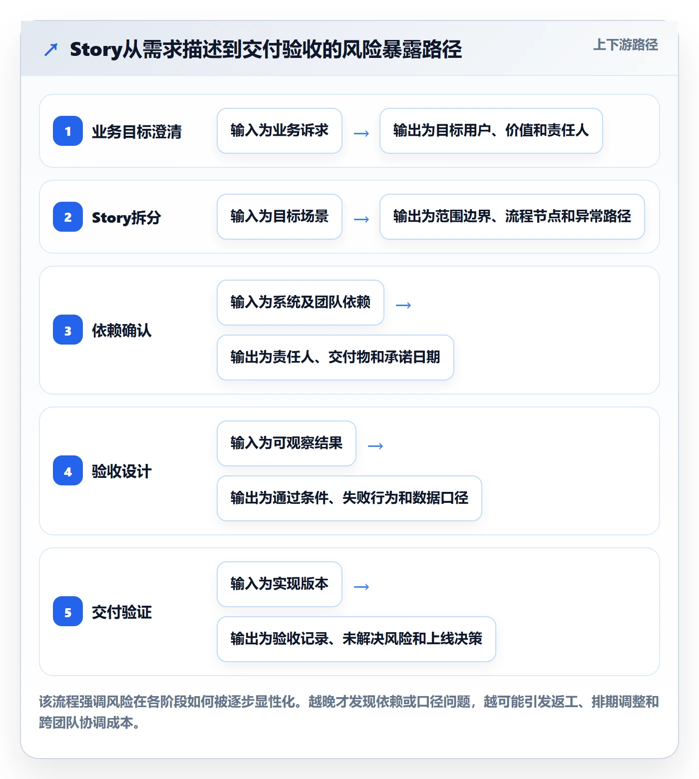 Story最佳实践:PMO产品需求风险控制,常见问题