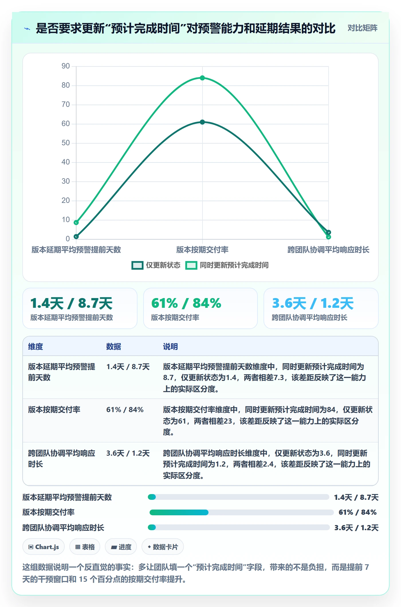 进度更新流程与规范:产品经理进度管理落地方案关键指标