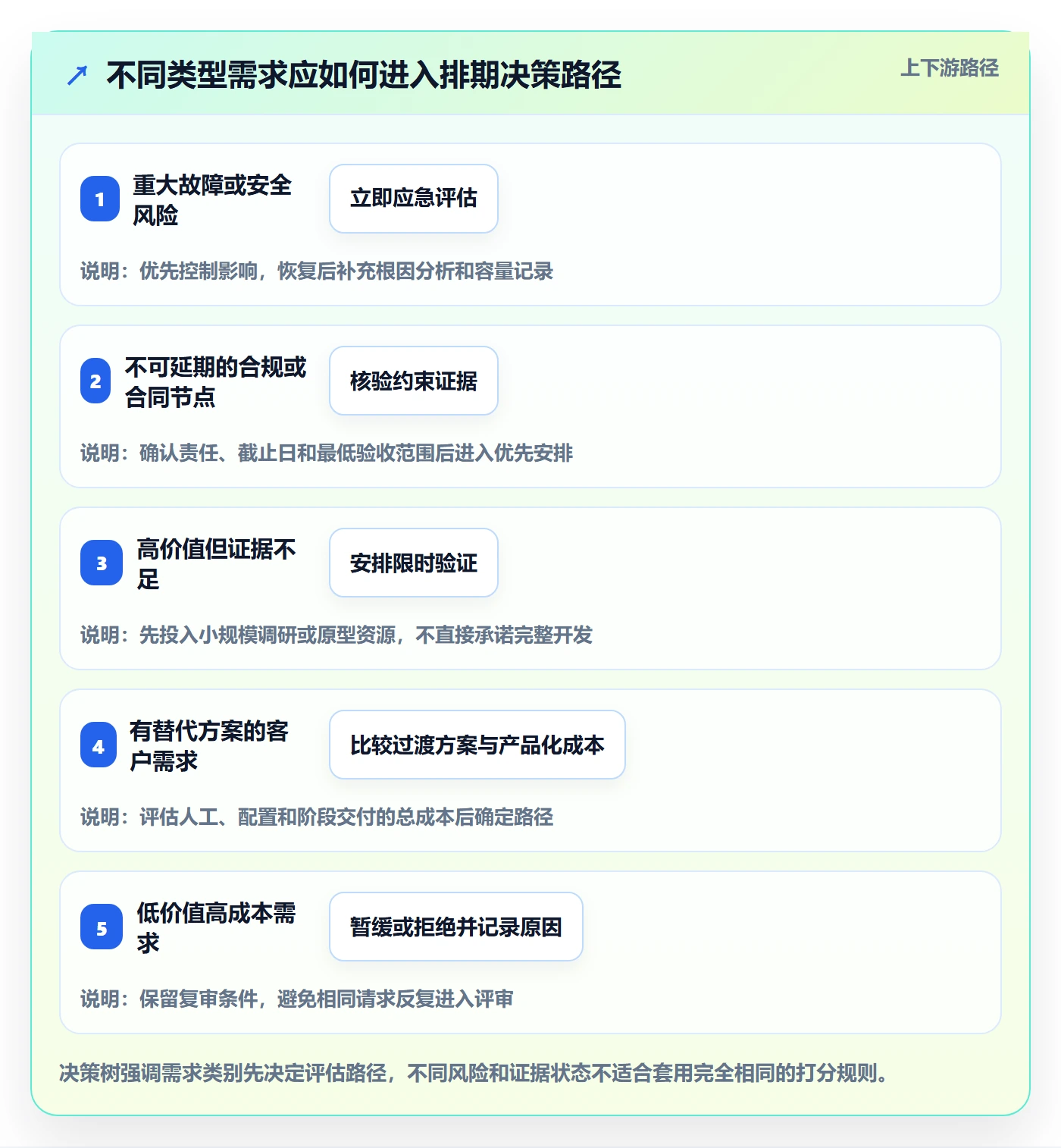 需求排期如何做好需求优先级？实施团队制度设计与操作步骤