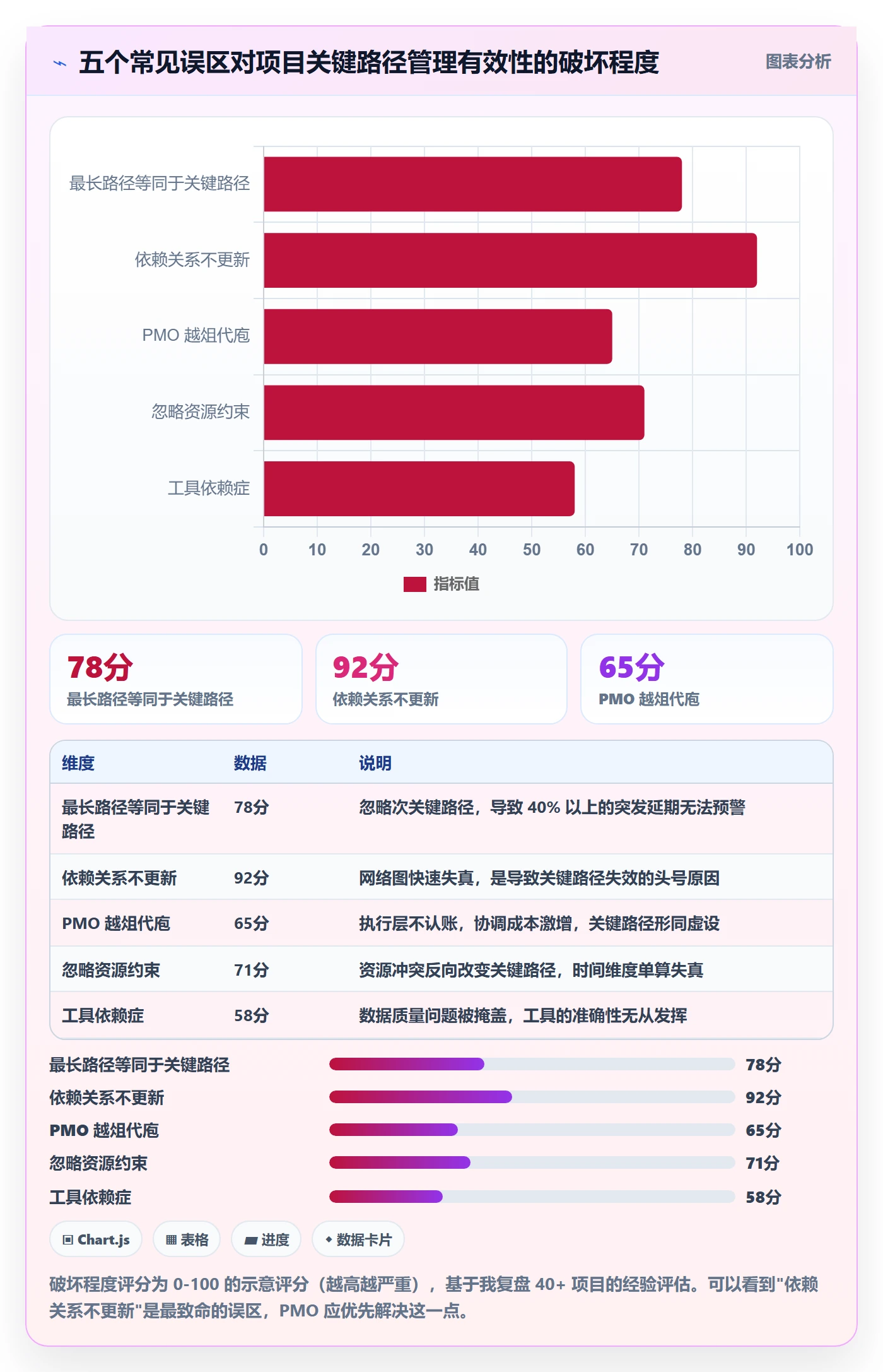 任务依赖如何做好关键路径?PMO实操方法与操作步骤