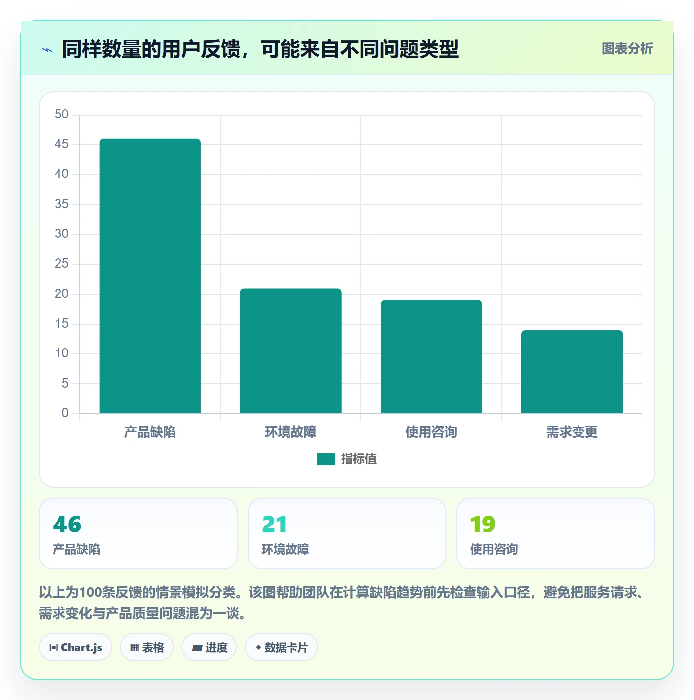 修复管理方法大全：项目成员Bug / 缺陷落地方案落地清单